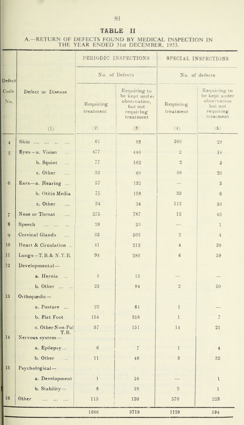 TABLE II A.—RETURN OF DEFECTS FOUND BY MEDICAL INSPECTION IN THE YEAR ENDED 3Ist DECEMBER, 1953. PEPJODIC IN.SPECTIONS SPECI.\L IN.SPECTFjNS Defect No. of Defects No. of defects Code .Vo. Defect or Disease Requiring treatment Requiring to be keju und ei observation, but not requiring treatment Requiring treatment Requif ing to be kept u der ob^c: \ ari< n bu* not requiring treatment (1) 2 3 4 5 4 Skin 61 83 266 29 5 Eyes—a. Vision 477 4 46 2 D b. Squint 77 162 , 2 3 c. Other 32 49 89 20 6 Ears—a. Hearing ... 67 122 j 3 b. Otitis Media 76 oo • 39 6 c. Other 34 24 ^ 113 30 7 Nose or Throat 276 787 1 12 43 8 Speech 28 33 — 1 9 Cervical Glands 32 503 2 4 10 Heart & Circulation .. 41 212 i 39 11 Lungs—T.B.& N.T.B. 94 i 280 6 59 12 Developmental — a. Hernia 8 15 — — b. Other 23 94 2 60 1 13 Orthopaedic — ' a. Posture ... 22 64 1 ^ — b. Flat Foot 164 318 1 1 i 14 j c. OtherNon-Pul T.B. Nervous system— 67 161 14 21 j j a. Epilepsy... 6 7 1 4 b. Other 11 46 3 32 . 16 1 Psychological— 1 1 i 1 a. Development 1 16 — 1 (! b. Stability— 8 1 19 2 1 16 Other 113 1 ( 130 670 223 1686 3719 1129 594