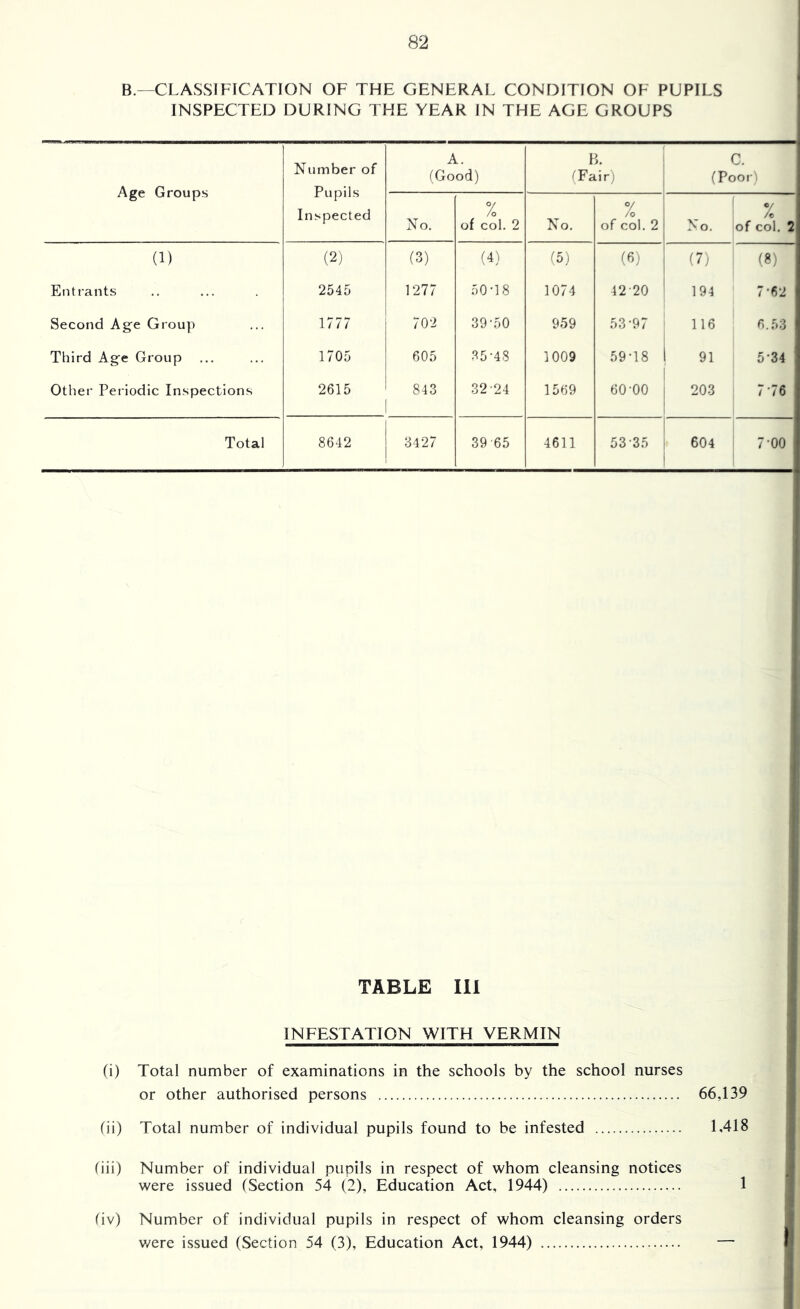 B.—CLASSIFICATION OF THE GENERAL CONDITION OF PUPILS INSPECTED DURING THE YEAR IN THE AGE GROUPS Age Groups Number of Pu plls Inspected A. (Good) B. (Fair) C. (Poor) No. % of col. 2 No. % of col. 2 : % No. of col. 2 (1) (2j (3) (4) (5) (fi) (7) (8) Entrants 2545 1277 50-18 1074 42-20 194 7-62 Second Age Group 1777 702 39-50 959 53-97 ' 116 6.53 Third Age Group ... 1705 605 35-48 1009 59-18 91 5-34 Other Pei iodic Inspections 2615 843 32-24 1569 60-00 203 7-76 Total 8642 3127 39-65 4611 53-35 604 7-00 TABLE 111 INFESTATION WITH VERMIN (i) Total number of examinations in the schools by the school nurses or other authorised persons 66,139 fii) Total number of individual pupils found to be infested 1,418 fiii) Number of individual pupils in respect of whom cleansing notices were issued (Section 54 (2), Education Act, 1944) 1 (iv) Number of individual pupils in respect of whom cleansing orders v/ere issued (Section 54 (3), Education Act, 1944) I' f I. I k 1 I 1 I i I i i