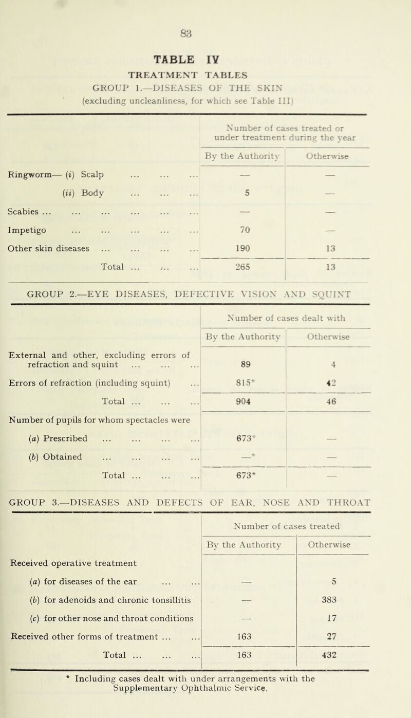 TABLE lY TREATMENT TABLES GROUP 1.—DISEASES OE THE SKIN (excluding uncleanliness, for which see Table III Ringworm— (i) Scalp Number of cases treated or under treatment during the year By the Authority Otherwise {ii) Body 5 — Scabies ... — — Impetigo 70 — Other skin diseases 190 13 Total ... 265 13 GROUP 2.—EYE DISEASES, DEEECTTVE VISION AND SQUINT Number of cases dealt with By the Authority Otherwise External and other, excluding errors of refraction and squint 89 4 Errors of refraction (including squint) 815^ 42 Total ... 904 46 Number of pupils for whom spectacles were (a) Prescribed 673* — (b) Obtained * — Total ... 673* — GROUP 3.—DISEASES AND DEFECTS OF EAR, NOSE AND THROAT Number of cases treated By the Authority Otherwise Received operative treatment (a) for diseases of the ear — 5 (b) for adenoids and chronic tonsillitis — 383 (c) for other nose and throat conditions — 17 Received other forms of treatment ... 163 27 Total ... 163 432 * Including cases dealt with under arrangements with the Supplementary Ophthalmic Service,