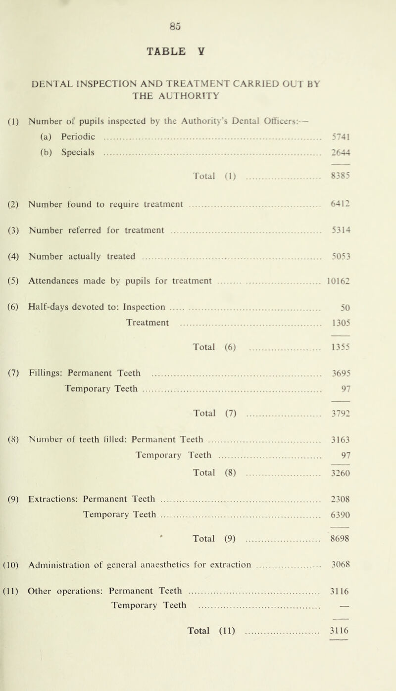 TABLE Y DENTAL INSPECTION AND TREATMENT CARRIED OUT BY THE AUTHORITY (1) Number of pupils inspected by the Authorit\’s Dental Officers:- — (a) Periodic 5“41 (b) Specials 2644 Total (\) 8385 (2) Number found to require treatment 6412 (3) Number referred for treatment 5314 (4) Number actually treated 5053 (5) Attendances made by pupils for treatment 10162 (6) Half-days devoted to: Inspection 50 Treatment 1305 Total (6) 1355 (7) Fillings: Permanent Teeth 3695 Temporary Teeth 97 Total (7) 3792 (8) Number of teeth filled: Permanent Teeth 3163 Temporary Teeth 97 Total (8) 3260 (9) Extractions: Permanent Teeth 2308 Temporary Teeth 6390 ' Total (9) 8698 (10) Administration of general anaesthetics for extraction 3068 (11) Other operations: Permanent Teeth 3116 Temporary Teeth — Total (11) 3116