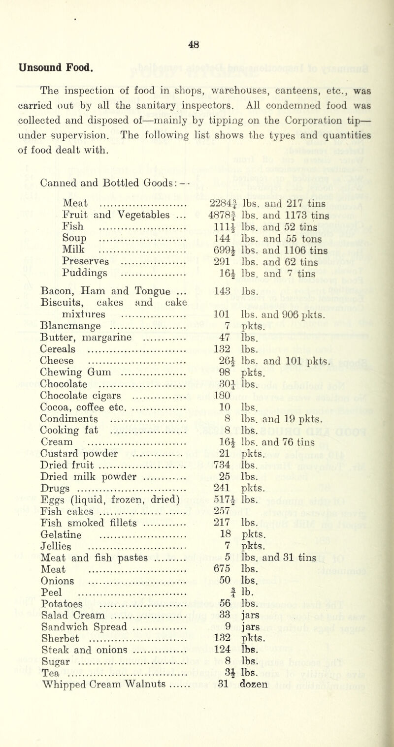 Unsound Food. The inspection of food in shops, warehouses, canteens, etc., was carried out by all the sanitary inspectors. All condemned food was collected and disposed of—mainly by tipping on the Corporation tip— under supervision. The following list shows the types and quantities of food dealt with. Canned and Bottled Goods: - • Meat Fruit and Vegetables ... Fish Soup Milk Preserves Puddings Bacon, Ham and Tongue ... Biscuits, cakes and cake mixtures Blancmange Butter, margarine Cereals Cheese Chewing Gum Chocolate Chocolate cigars Cocoa, coffee etc Condiments Cooking fat Cream Custard powder Dried fruit Dried milk powder Drugs Eggs (liquid, frozen, dried) Fish cakes Fish smoked fillets Gelatine Jellies Meat and fish pastes Meat Onions Peel Potatoes Salad Cream Sandwich Spread Sherbet Steak and onions Sugar Tea Whipped Cream Walnuts 2284J lbs. and 217 tins 4878J lbs. and 1173 tins lllj lbs. and 52 tins 144 lbs. and 55 tons 699J lbs. and 1106 tins 291 lbs. and 62 tins 16J lbs. and 7 tins 143 lbs. 101 lbs. and 906 pkts. 7 pkts. 47 lbs. 132 lbs. 26| lbs. and 101 pkts. 98 pkts. 30J lbs. 180 10 lbs. 8 lbs. and 19 pkts. 8 lbs. 16J lbs. and 76 tins 21 pkts. 734 lbs. 25 lbs. 241 pkts. 517-1 lbs. 257 217 lbs. 18 pkts. 7 pkts. 5 lbs. and 31 tins 675 lbs. 50 lbs. f lb. 56 lbs. 33 jars 9 j ars 132 pkts. 124 lbs. 8 lbs. 3i lbs. 31 dozen