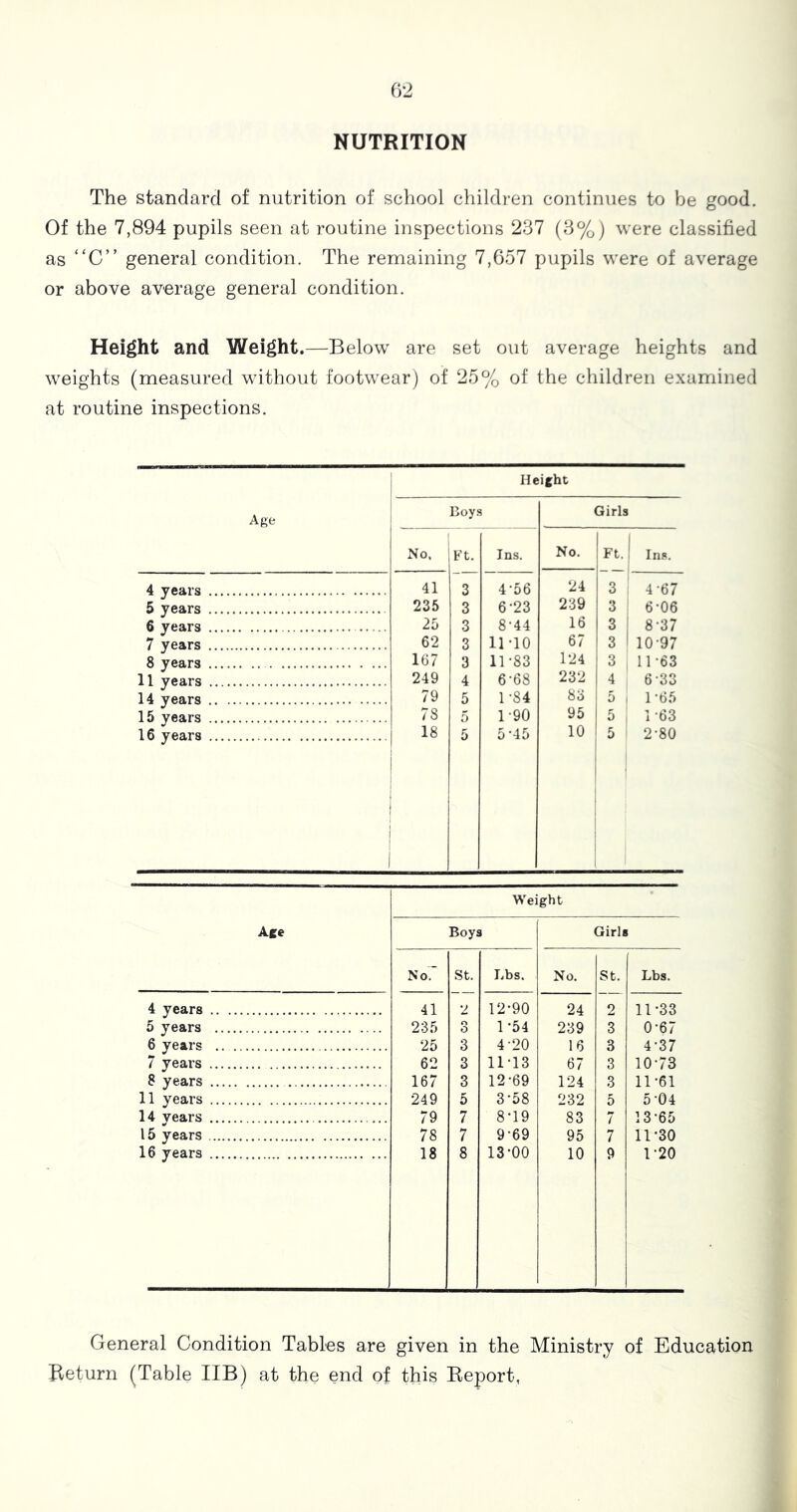 NUTRITION The standard of nutrition of school children continues to be good. Of the 7,894 pupils seen at routine inspections 237 (3%) were classified as “C” general condition. The remaining 7,657 pupils were of average or above average general condition. Height and Weight .—Below are set out average heights and weights (measured without footwear) of 25% of the children examined at routine inspections. Height Age 1 lioy.s Girls No. iFt. Ins. No. Ft. 1 Ins. 1 4 years 41 3 4-56 24 3 1 ; 4-67 5 years 235 3 6-23 239 3 6-06 6 years 25 3 8-44 16 3 1 8-37 7 years 62 3 11-10 67 3 1 10-97 8 years 167 3 11-83 124 3 , 11-63 11 years 249 4 6-68 232 4 6-38 14 years 79 5 1-84 83 5 1 1 -65 15 years 78 5 1-90 95 5 1-63 16 years 1 i 1 1 18 i 1 5 5-45 10 j i 1 5 i 2-80 Aee Weight Boys Girls No.' St. Lbs. No. St. Lbs. 4 years 41 ~-7 12-90 24 2 11-33 5 years 235 3 1-54 239 3 0-67 6 years 25 3 4-20 16 3 4-37 7 years 62 3 11-13 67 3 10-73 8 years 167 3 12-69 124 3 11-61 11 years 249 5 3-58 232 5 5-04 14 years 79 7 8-19 83 7 13-65 15 years 78 7 9-69 95 7 11-30 16 years 18 8 13-00 10 9 1-20 General Condition Tables are given in the Ministry of Education Beturn (Table IIB) at the end of this Report,