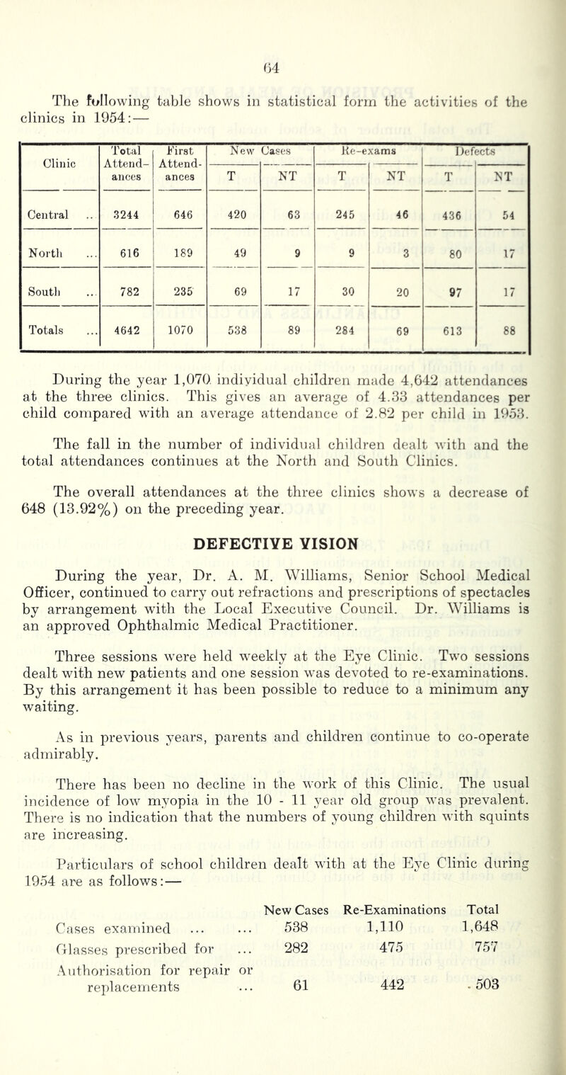 (34 The following table shows in statistical form the activities of the clinics in 1954: — Clinic Total Attend- ances First Attend- ances New Cases Ke-exams ' Def. 3CtS T NT T NT T NT Central 3244 646 420 63 245 46 436 54 Nortli 616 189 49 9 9 3 80 17 South 782 235 69 17 30 20 97 17 Totals 4642 1070 538 89 284 69 613 88 During the year 1,07(1 indiyidual children made 4,642 attendances at the three clinics. This gives an average of 4.33 attendances per child compared with an average attendance of 2.82 per child in 1953. The fall in the number of individual children dealt with and the total attendances continues at the North and South Clinics. The overall attendances at the three clinics shows a decrease of 648 (13.92%) on the preceding year. DEFECTIVE VISION During the year, Dr. A. M. Williams, Senior School Medical Officer, continued to carry out refractions and prescriptions of spectacles by arrangement with the Local Executive Council. Dr. Williams is an approved Ophthalmic Medical Practitioner. Three sessions were held weekly at the Eye Clinic. Two sessions dealt with new patients and one session was devoted to re-examinations. By this arrangement it has been possible to reduce to a minimum any waiting. As in previous years, parents and children continue to co-operate admirably. There has been no decline in the work of this Clinic. The usual incidence of low myopia in the 10-11 year old group was prevalent. There is no indication that the numbers of young children with squints are increasing. Particulars of school children dealt with at the Eye Clinic during 1954 are as follows: — New Cases Re-Examinations Total Cases examined 538 1,110 1,648 Classes prescribed for 282 475 757 Authorisation for repair or replacements 61 442 . 503