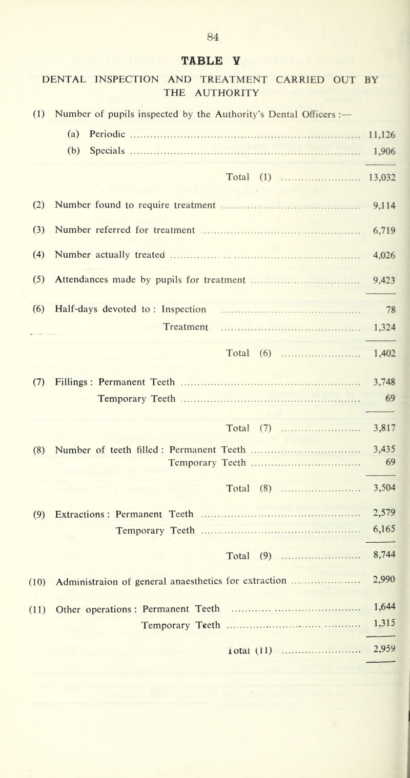 TABLE Y DENTAL INSPECTION AND TREATMENT CARRIED OUT BY THE AUTHORITY (1) Number of pupils inspected by the Authority’s Dental Officers ;— (a) Periodic 11,126 (b) Specials 1,906 Total (1) 13,032 (2) Number found to require treatment 9,114 (3) Number referred for treatment 6,719 (4) Number actually treated 4,026 (5) Attendances made by pupils for treatment 9,423 (6) Half-days devoted to : Inspection 78 Treatment 1,324 Total (6) 1,402 (7) Fillings : Permanent Teeth 3,748 Temporary Teeth 69 Total (7) 3,817 (8) Number of teeth filled : Permanent Teeth 3,435 Temporary Teeth 69 Total (8) 3,504 (9) Extractions: Permanent Teeth 2,579 Temporary Teeth 6,165 Total (9) 8,744 (10) Administraion of general anaesthetics for extraction 2,990 (11) Other operations; Permanent Teeth 1,644 Temporary Teeth 1,315 lotai {11} 2,959