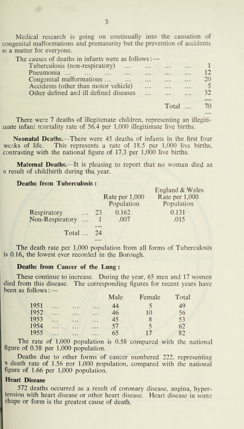 Medical research is going on continually into the causation of congenital malformations and prematurity but the prevention of accidents IS a matter for everyone. The causes of deaths in infants were as follows: — Tuberculosis (non-respiratory) ... ... ... ... 1 Pneumonia ... ... ... ... ... ... ... 12 Congenital malformations ... ... ... ... ... 20 Accidents (other than motor vehicle) 5 Other defined and ill defined diseases ... ... ... 32 Total ... 70 There were 7 deaths of illegitimate children, representing an illegiti- mate infant mortality rate of 56.4 per 1,000 illegitimate live births. Neonatal Deaths.—There were 45 deaths of infants in the first four weeks of life. This represents a rate of 18.5 per 1,000 live births, contrasting with the national figure of 17.3 per 1,000 live births. Maternal Deaths.—It is pleasing to report that no woman died as a result of childbirth during the^ year. Deaths from Tuberculosis : Rate per 1,000 Population Respiratory ... 23 0.162 Non-Respiratory ... 1 .007 Total ... 24 The death rate per 1,000 population from all forms of Tuberculosis is 0.16, the lowest ever recorded in the Borough. Deaths from Cancer of the Lung : These continue to increase. During the year, 65 men and 17 women died from this disease. The corresponding figures for recent years have been as follows: — Male Female Total 1951 44 5 49 1952 46 10 56 1953 45 8 53 1954 57 5 62 1955 65 17 82 • The rate of 1,000 population is 0.58 compared with the national figure of 0.38' per 1,000 population. Deaths due to other forms of cancer numbered 222, representing a death rate of 1.56 per 1,000 population. compared with the national figure of 1.66 per 1,000 population. Heart Disease 572 deaths occurred as a result of coronary disease, angina, hyper- tension with heart disease or other heart disease. Heart disease in some shape or form is the greatest cause of death, England & Wales Rate per 1,000 Population 0.131 .015