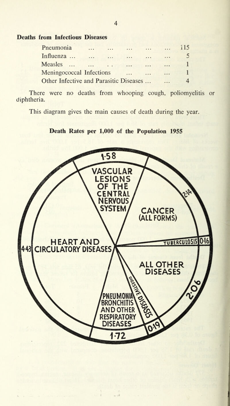 Deaiths from Infectious Diseases Pneumonia ... ... ... ... ... 115 Influenza 5 Measles ... ... . . ... ... ... 1 Meningococcal Infections ... ... ... 1 Other Infective and Parasitic Diseases 4 There were no deaths from whooping cough, poliomyelitis or diphtheria. This diagram gives the main causes of death during the year. Death Rates per 1,000 of the Population 1955