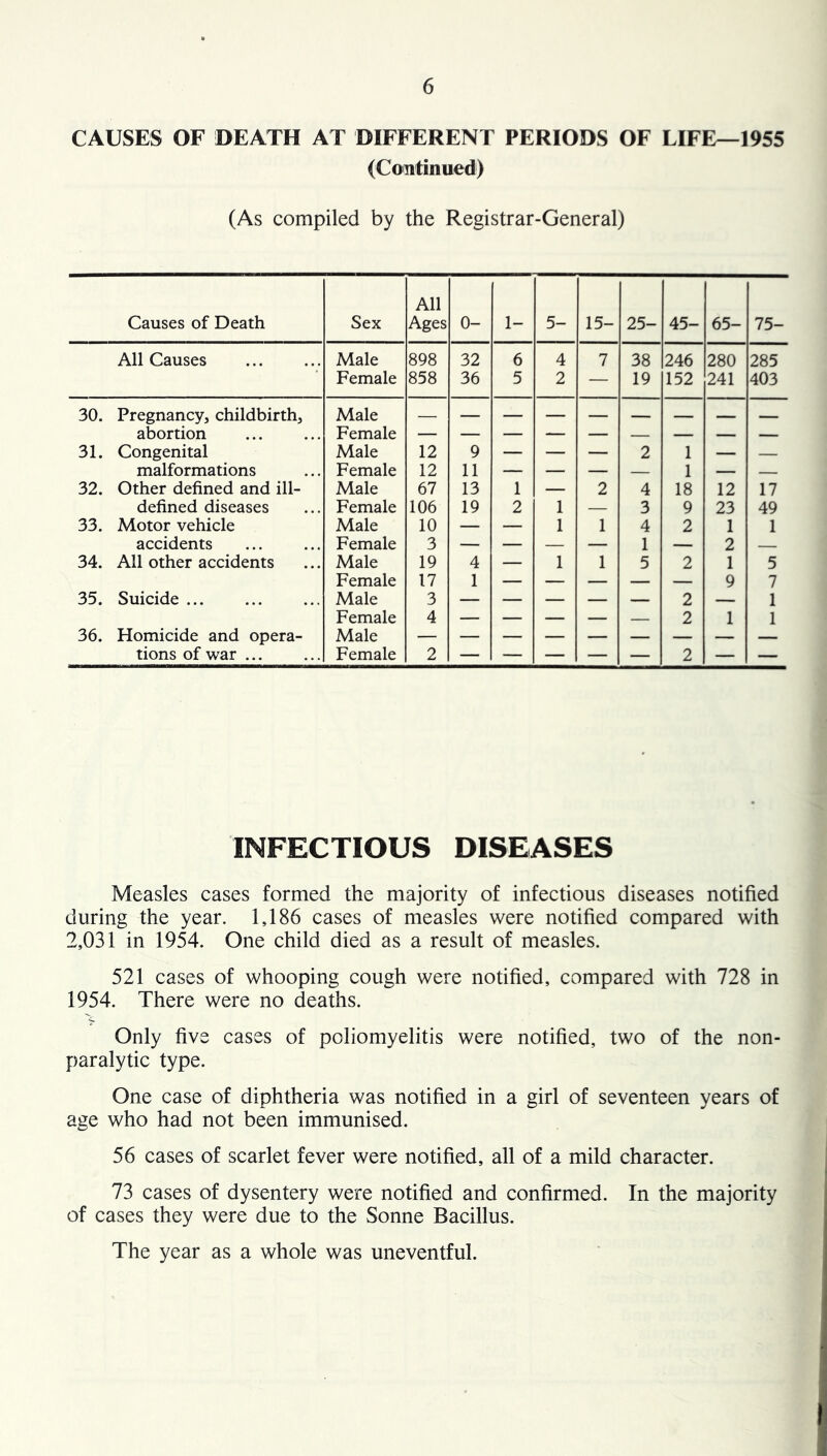 CAUSES OF DEATH AT DIFFERENT PERIODS OF LIFE—1955 (Coaitinued) (As compiled by the Registrar-General) Causes of Death Sex All Ages 0- 1- 5- 15- 25- 45- 65- 75- All Causes Male 898 32 6 4 7 38 246 280 285 Female 858 36 5 2 — 19 152 241 403 30. Pregnancy, childbirth. Male abortion Female — — — — — — — — — 31. Congenital Male 12 9 — — — 2 1 — — malformations Female 12 11 — — — — 1 — — 32. Other defined and ill- Male 67 13 1 — 2 4 18 12 17 defined diseases Female 106 19 2 1 3 9 23 49 33. Motor vehicle Male 10 — — 1 1 4 2 1 1 accidents Female 3 — — — — 1 — 2 34. All other accidents Male 19 4 — 1 1 5 2 1 5 Female 17 1 9 7 35. Suicide Male 3 2 — 1 Female 4 2 1 1 36. Homicide and opera- Male tions of war ... Female 2 — — — — — 2 — — INFECTIOUS DISEASES Measles cases formed the majority of infectious diseases notified during the year. 1,186 cases of measles were notified compared with 2,031 in 1954. One child died as a result of measles. 521 cases of whooping cough were notified, compared with 728 in 1954. There were no deaths. Only five cases of poliomyelitis were notified, two of the non- paralytic type. One case of diphtheria was notified in a girl of seventeen years of age who had not been immunised. 56 cases of scarlet fever were notified, all of a mild character. 73 cases of dysentery were notified and confirmed. In the majority of cases they were due to the Sonne Bacillus. The year as a whole was uneventful.