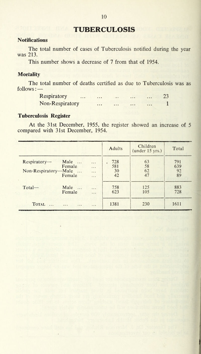 TUBERCULOSIS Notifications The total number of cases of Tuberculosis notified during the year was 213. This number shows a decrease of 7 from that of 1954. Mortality The total number of deaths certified as due to Tuberculosis was as follows: — Respiratory 23 Non-Respiratory 1 Tuberculosis Register At the 31st December, 1955, the register showed an increase of 5 compared with 31st December, 1954. Adults Children (under 15 yrs.) Total Respiratory— Male ... . 728 63 791 Female 581 58 639 Non-Respiratory—Male ... 30 62 92 Female 42 47 89 Total— Male ... 758 125 883 Female 623 105 728 Total ... 1381 230 1611