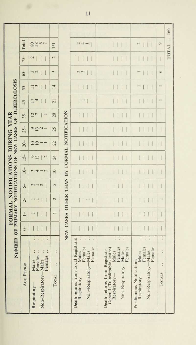 FORMAL NOTIFICATIONS DURING YEAR NUMBER OF PRIMARY NOTIFICATIONS OF NEW CASES OF TUBERCULOSIS I (VIM .. KiO
