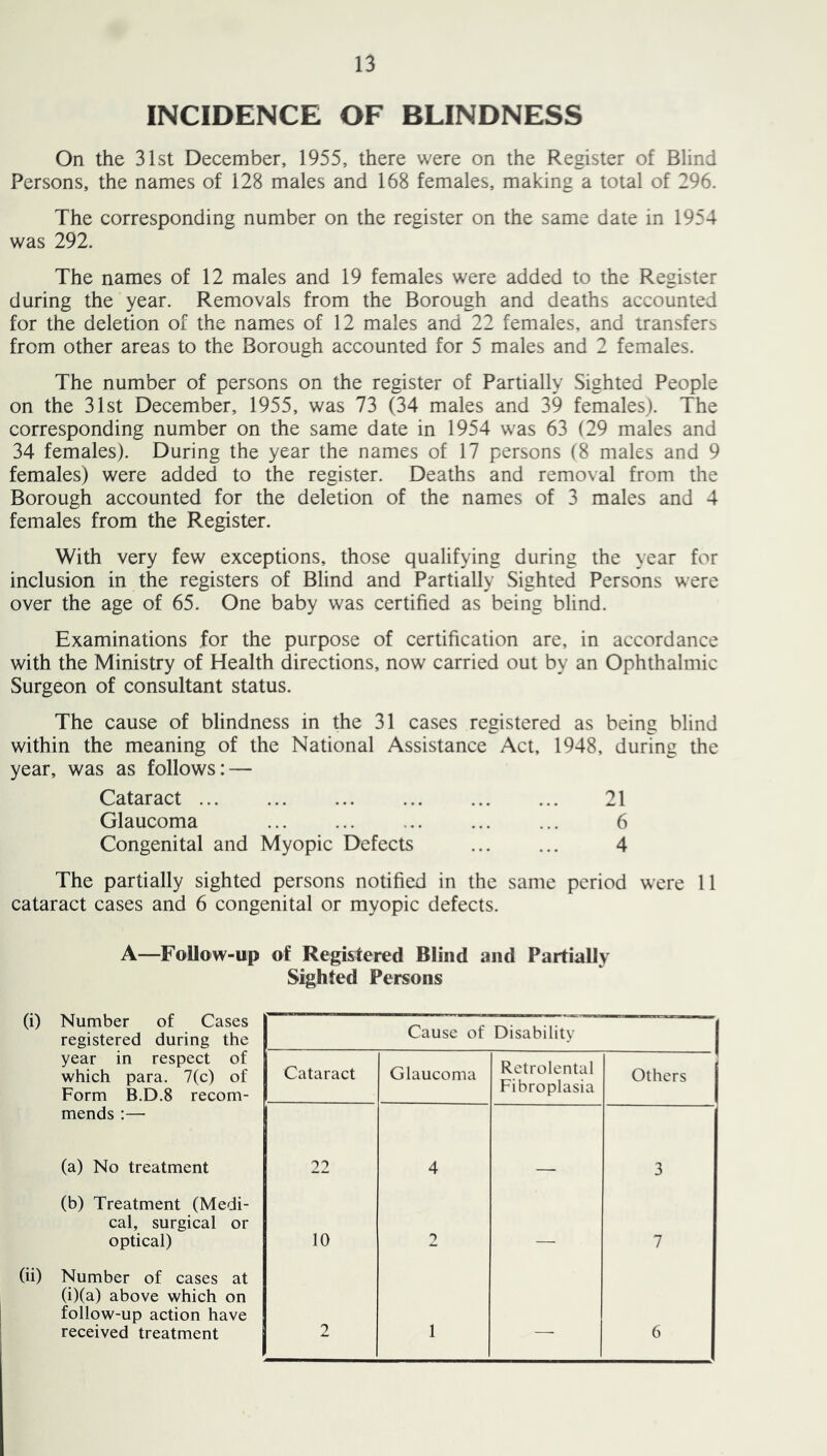 INCIDENCE OF BLINDNESS On the 31st December, 1955, there were on the Register of Blind Persons, the names of 128 males and 168 females, making a total of 296. The corresponding number on the register on the same date in 1954 was 292. The names of 12 males and 19 females were added to the Register during the year. Removals from the Borough and deaths accounted for the deletion of the names of 12 males and 22 females, and transfers from other areas to the Borough accounted for 5 males and 2 females. The number of persons on the register of Partially Sighted People on the 31st December, 1955, was 73 (34 males and 39 females). The corresponding number on the same date in 1954 was 63 (29 males and 34 females). During the year the names of 17 persons (8 males and 9 females) were added to the register. Deaths and removal from the Borough accounted for the deletion of the names of 3 males and 4 females from the Register. With very few exceptions, those qualifying during the year for inclusion in the registers of Blind and Partially Sighted Persons were over the age of 65. One baby was certified as being blind. Examinations for the purpose of certification are, in accordance with the Ministry of Health directions, now carried out by an Ophthalmic Surgeon of consultant status. The cause of blindness in the 31 cases registered as being blind within the meaning of the National Assistance Act, 1948, during the year, was as follows: — Cataract 21 Glaucoma 6 Congenital and Myopic Defects 4 The partially sighted persons notified in the same period were 11 cataract cases and 6 congenital or myopic defects. A—Follow-up of Registered Blind and Partially Sighted Persons (i) (ii) Number of Cases registered during the Cause of Disability I year in respect of which para. 7(c) of Form B.D.8 recom- Cataract Glaucoma Retrolental Fibroplasia Others mends ;— (a) No treatment 22 4 — 3 (b) Treatment (Medi- cal, surgical or optical) 10 2 7 Number of cases at (i)(a) above which on follow-up action have received treatment 2 1 — 6