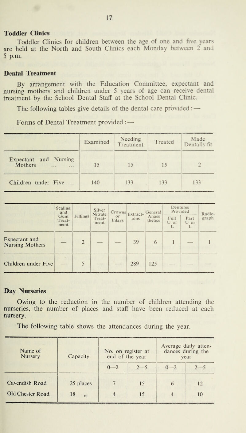 Toddler Clinics Toddler Clinics for children between the age of one and five years are held at the North and South Clinics each Monday between 2 ana 5 p.m. Dental Treatment By arrangement with the Education Committee, expectant and nursing mothers and children under 5 years of age can receive dental treatment by the School Dental Staff at the School Dental Clinic. The following tables give details of the dental care provided: — Forms of Dental Treatment provided : — ! Examined 1 Needing Treatment Treated .Made Dentally fit Expectant and Nursing Mothers 15 15 15 Children under Five ... 140 133 133 133 Scaling and Gum Treat- ment Fillings Silver Nitrate Treat- ment Crowns or Inlays Extract- ions Genera! Anaes thetics Dentures Provided Full ' Part U or U or L , L Radio- graph Expectant and Nursing Mothers — 2 — — 39 6 : 1 — 1 Children under Five — 5 — — 289 125 j — 1 i j Day Nurseries Owing to the reduction in the number of children attending the nurseries, the number of places and staff have been reduced at each nursery. The following table shows the attendances during the year. Name of Nursery Capacity No. on register at end of the year Average daily atten- dances during the year 0—2 2—5 0—2 2—5 Cavendish Road 25 places 7 15 6 12 Old Chester Road 18 „ 4 15 4 10