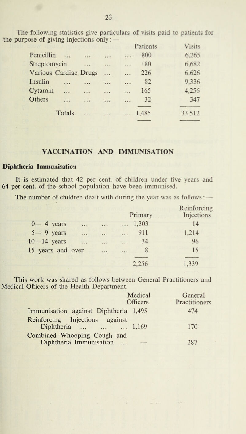 The following statistics give particulars of visits paid to patients for the purpose of giving injections only: — Patients Visits Penicillin ... 800 6,265 Streptomycin ... 180 6,682 Various Cardiac Drugs ... ... 226 6,626 Insulin 82 9,336 Cytamin ... 165 4,256 Others 32 347 Totals ... 1,485 33,512 VACCINATION AND IMMUNISATION Diphtheria Inmiuiiisatio!i It is estimated that 42 per cent. of children under five vears and 64 per cent, of the school population have been immunised The number of children dealt with during the year was as follows: — Reinforcing Primary Injections 0— 4 years ... 1,303 14 5— 9 years ... 911 1,214 10—14 years 34 96 15 years and over 8 15 2,256 1,339 This work was shared as follows between General Practitioners and Medical Officers of the Health Department. Medical General Officers Practitioners Immunisation against Diphtheria 1,495 474 Reinforcing Injections against Diphtheria ... 1,169 170 Combined Whooping Cough and Diphtheria Immunisation — 287