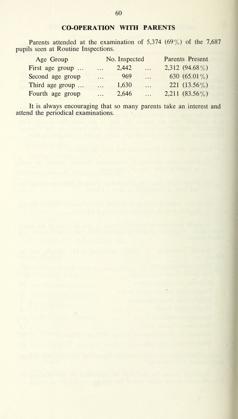 CO-OPERATION WITH PARENTS Parents attended at the examination of 5,374 (69%) of the 7,687 pupils seen at Routine Inspections. Age Group No. Inspected Parents Present First age group ... 2,442 2,312 (94.68%) Second age group 969 630 (65.01%) Third age group ... 1,630 221 (13.56%) Fourth age group 2,646 2,211 (83.56%) It is always encouraging that so many parents take an interest and attend the periodical examinations.