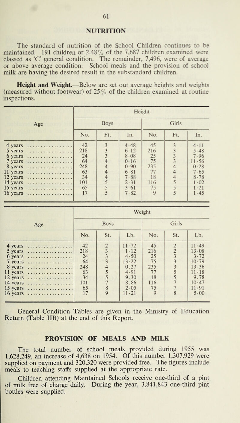 NUTRITION The standard of nutrition of the School Children continues to be maintained. 191 children or 2.48% of the 7,687 children examined were classed as ‘C’ general condition. The remainder, 7,496, were of average or above average condition. School meals and the provision of school milk are having the desired result in the substandard children. Height and Weight.—Below are set out average heights and weights (measured without footwear) of 25% of the children examined at routine inspections. Age Height Boys Girls No. Ft. In. No. Ft. In. 4 years 42 3 4-48 45 3 411 5 years 218 3 612 216 3 5-48 6 years 24 3 8-08 25 3 7-96 7 years 64 4 0-16 75 3 11-56 8 years 248 4 0-90 235 4 0-28 11 years 63 4 6-81 77 4 7-65 12 years 34 4 7-88 18 4 8-78 14 years 101 5 2-31 116 5 1-02 15 years 65 5 3-61 75 5 1-21 16 years 17 5 7-82 9 5 1-45 Age Weight Boys Girls No. St. Lb. No. St. Lb. 4 years 42 2 11-72 45 2 11-49 5 years 218 3 1-12 216 2 13-08 6 years 24 3 4-50 25 3 3-72 7 years 64 3 13-22 75 3 10-79 8 years 248 4 0.27 235 3 13-36 11 years 63 5 4-91 77 5 11-18 12 years 34 5 9.30 18 5 9.78 14 years 101 7 8.86 116 7 10-47 15 years 65 8 2-05 75 7 11-91 16 years 17 9 11-21 9 8 5-00 General Condition Tables are given in the Ministry of Education Return (Table IIB) at the end of this Report. PROVISION OF MEALS AND MILK The total number of school meals provided during 1955 was 1,628,249, an increase of 4,638 on 1954. Of this number 1,307,929 were supplied on payment and 320,320 were provided free. The figures include meals to teaching staffs supplied at the appropriate rate. Children attending Maintained Schools receive one-third of a pint of milk free of charge daily. During the year, 3,841,843 one-third pint bottles were supplied.