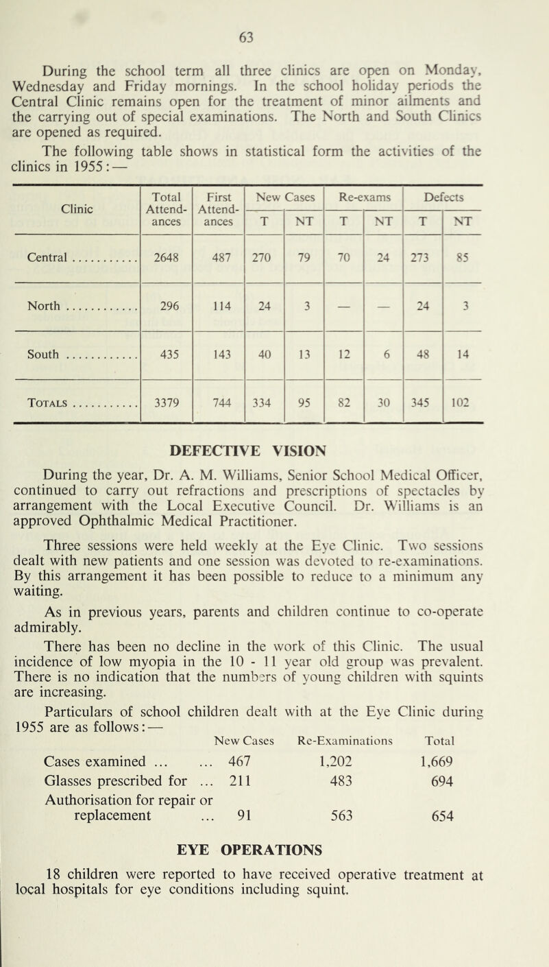 During the school term all three clinics are open on Monday, Wednesday and Friday mornings. In the school holiday periods the Central Clinic remains open for the treatment of minor ailments and the carrying out of special examinations. The North and South Clinics are opened as required. The following table shows in statistical form the activities of the clinics in 1955: — Clinic Total Attend- ances First Attend- ances New Cases Re-exams Defects T NT T NT T NT Central 2648 487 270 79 70 24 273 85 North 296 114 24 3 — — 24 3 South 435 143 40 13 12 6 48 14 Totals 3379 744 334 95 82 30 345 102 DEFECTIVE VISION During the year. Dr. A. M. Williams, Senior School Medical Officer, continued to carry out refractions and prescriptions of spectacles by arrangement with the Local Executive Council. Dr. Williams is an approved Ophthalmic Medical Practitioner. Three sessions were held weekly at the Eye Clinic. Two sessions dealt with new patients and one session was devoted to re-examinations. By this arrangement it has been possible to reduce to a minimum any waiting. As in previous years, parents and children continue to co-operate admirably. There has been no decline in the work of this Clinic. The usual incidence of low myopia in the 10-11 year old group was prevalent. There is no indication that the numbers of young children with squints are increasing. Particulars of school children dealt with at the Eye Clinic during 1955 are as follows: — New Cases Re-Examinations Total Cases examined ... 467 1,202 1,669 Glasses prescribed for ... 211 483 694 Authorisation for repair or replacement 91 563 654 EYE OPERATIONS 18 children were reported to have received operative treatment at local hospitals for eye conditions including squint.