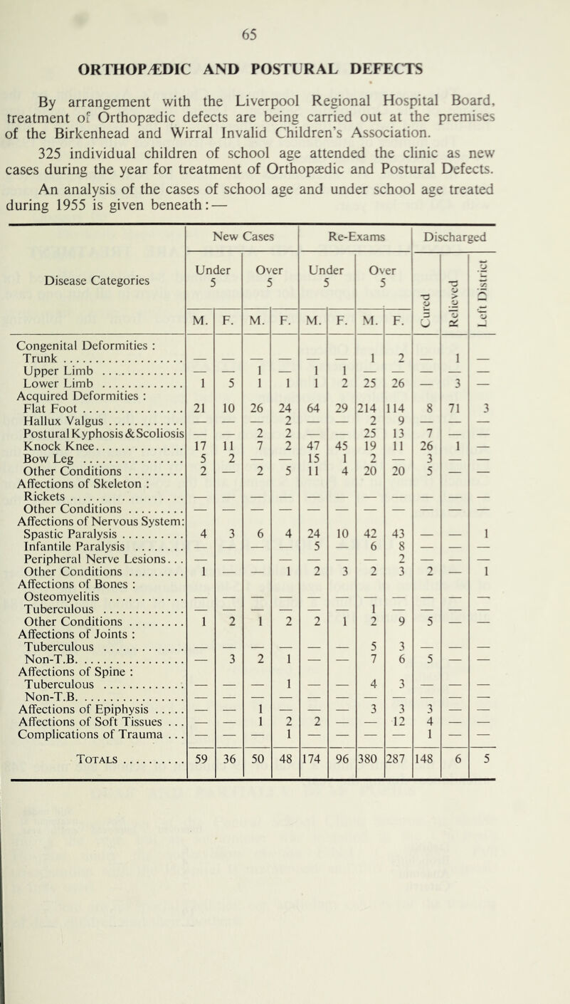 ORTHOP/EDIC AND POSTURAL DEFECTS By arrangement with the Liverpool Regional Hospital Board, treatment of Orthopaedic defects are being carried out at the premises of the Birkenhead and Wirral Invalid Children’s Association. 325 individual children of school age attended the clinic as new cases during the year for treatment of Orthopaedic and Postural Defects. An analysis of the cases of school age and under school age treated during 1955 is given beneath: — Disease Categories New Cases Re-Exams Discharged Under 5 Over 5 Under 5 Ov er C'urcd Relieved Left District M. F. M. F. M. F. M. F. Congenital Deformities : Trunk — — — — — — 1 2 — 1 — Upper Limb — — 1 — 1 1 — — — — — Lower Limb 1 5 1 1 1 2 25 26 — 3 — Acquired Deformities : Flat Foot 21 10 26 24 64 29 214 114 8 71 3 Hallux Valgus — — — 2 — — 2 9 — — — Postural Kyphosis&Scoliosis — — 2 2 — — 25 13 7 — — Knock Knee 17 11 7 2 47 45 19 11 26 1 — Bow Leg 5 2 — — 15 1 2 — 3 — — Other Conditions 2 — 2 5 11 4 20 20 5 — — Affections of Skeleton : Rickets Other Conditions Affections of Nervous System: Spastic Paralysis 4 3 6 4 24 10 42 43 — — 1 Infantile Paralysis — — — — 5 — 6 8 — — — Peripheral Nerve Lesions... — — — — — — — 2 — — — Other Conditions 1 — — 1 2 3 2 3 2 — 1 Affections of Bones : Osteomyelitis Tuberculous 1 Other Conditions 1 2 1 2 2 1 2 9 5 — — Affections of Joints : Tuberculous — — — — — — 5 3 — — — Non-T.B — 3 2 1 — — 7 6 5 — — Affections of Spine : Tuberculous — — — 1 — — 4 3 — — — Non-T.B Affections of Epiphysis — — 1 — — — 3 3 3 — — Affections of Soft Tissues ... — — 1 2 2 — — 12 4 — — Complications of Trauma ... — — — 1 — — — — 1 — —