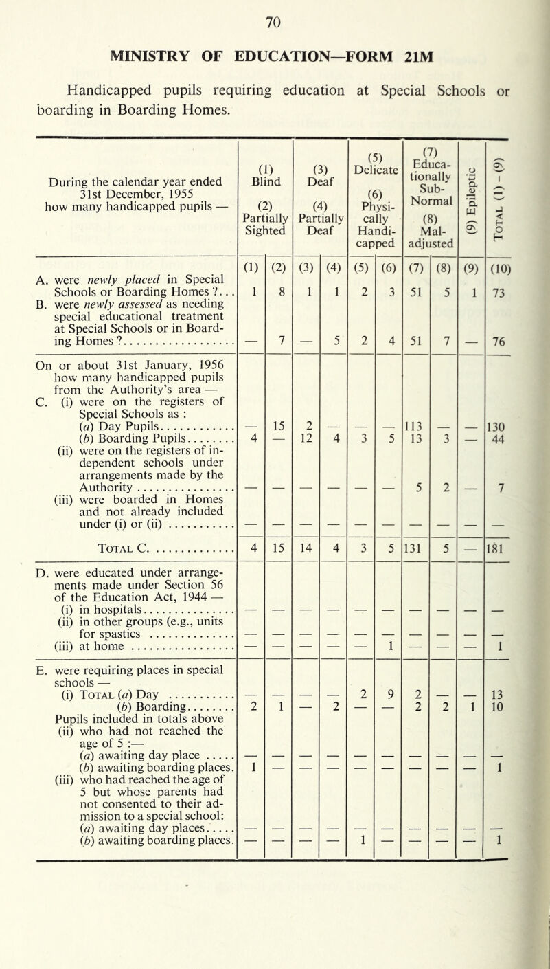 MINISTRY OF EDUCATION—FORM 21M Handicapped pupils requiring education at Special Schools or boarding in Boarding Homes. (1) (3) (5) Delicate (7) Educa- tionally Sub- Normal .o During the calendar year ended Blind Deaf D. 1 31st December, 1955 (6) JJ 3 how many handicapped pupils — (2) (4) Physi- ’5. w Partially Partially cally (8) < H Sighted Deaf Handi- Mal- S O capped adjusted A. were newly placed in Special (1) (2) (3) (4) (5) (6) (7) (8) (9) (10) Schools or Boarding Homes ?... B. were newly assessed as needing 1 8 1 1 2 3 51 5 1 73 special educational treatment at Special Schools or in Board- ing Homes ? 7 5 2 4 51 7 76 On or about 31st January, 1956 how many handicapped pupils from the Authority’s area — C. (i) were on the registers of Special Schools as : (a) Day Pupils 15 2 113 130 44 (b) Boarding Pupils 4 12 4 3 5 13 3 (ii) were on the registers of in- dependent schools under arrangements made by the A1 ithoritv 5 2 7 (iii) were boarded in Homes and not already included under (i) or (ii) — — — — — — — — — — Total C 4 15 14 4 3 5 131 5 — 181 D. were educated under arrange- ments made under Section 56 of the Education Act, 1944 — to in lir\Qnital< (ii) in other groups (e.g., units for spastics — — — — (iii) at home — — — — — 1 — — — 1 E. were requiring places in special schools — (i) Total (a) Day 2 9 2 13 (b) Boarding 2 1 2 2 2 1 10 Pupils included in totals above (ii) who had not reached the age of 5 :— (a) awaiting day place (b) awaiting boarding places. 1 1 (iii) who had reached the age of 5 but whose parents had not consented to their ad- mission to a special school: (a) awaiting day places (b) awaiting boarding places. — — — 1 — — — — 1