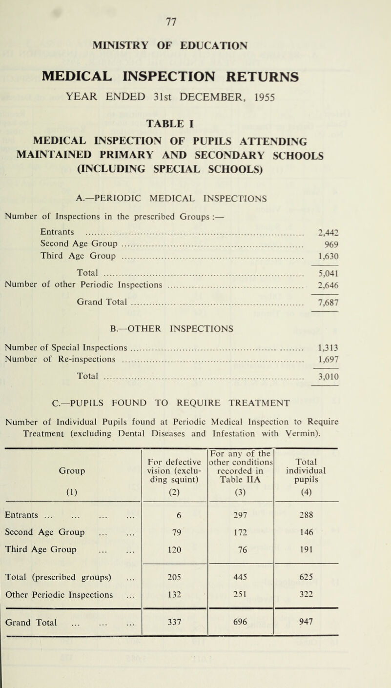 MINISTRY OF EDUCATION MEDICAL INSPECTION RETURNS YEAR ENDED 31st DECEMBER, 1955 TABLE I MEDICAL INSPECTION OF PUPILS ATTENDING MAINTAINED PRIMARY AND SECONDARY SCHOOLS (INCLUDING SPECIAL SCHOOLS) A.—PERIODIC MEDICAL INSPECTIONS Number of Inspections in the prescribed Groups :— Entrants 2,442 Second Age Group 969 Third Age Group 1,630 Total 5,041 Number of other Periodic Inspections 2,646 Grand Total 7,687 B.—OTHER INSPECTIONS Number of Special Inspections 1,313 Number of Re-inspections 1,697 Total 3,010 C—PUPILS FOUND TO REQUIRE TREATMENT Number of Individual Pupils found at Periodic Medical Inspection to Require Treatment (excluding Dental Diseases and Infestation with Vermin). Group (1) For defective vision (exclu- ding squint) (2) For any of the other conditions recorded in Table IIA (3) Total individual pupils (4) Entrants ... 6 297 288 Second Age Group 79 172 146 Third Age Group 120 76 191 Total (prescribed groups) 205 445 625 Other Periodic Inspections 132 251 322 Grand Total 337 696 947