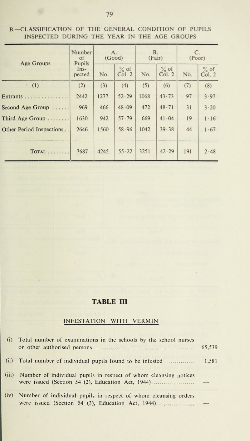 B.—CLASSIFICATION OF THE GENERAL CONDITION OF PUPILS INSPECTED DURING THE YEAR IN THE AGE GROUPS Age Groups Number of Pupils Ins- pected A. (Good) B. (Fair) C. (Poor) No. 7oOf Col. 2 No. %of Col. 2 No. %of Col. 2 ' (1) (2) (3) (4) (5) (6) (7) (8) Entrants 2442 1277 52-29 1068 43-73 97 3-97 Second Age Group 969 466 48-09 472 48-71 31 3-20 Third Age Group 1630 942 57-79 669 41-04 19 1-16 Other Period Inspections .. 2646 1560 58-96 1042 39-38 44 1-67 Total 7687 4245 55-22 3251 42-29 191 2-48 TABLE III INFESTATION WITH VERMIN (i) Total number of examinations in the schools by the school nurses or other authorised persons 65,539 (ii) Total number of individual pupils found to be infested 1,581 (iii) Number of individual pupils in respect of whom cleansing notices were issued (Section 54 (2), Education Act, 1944) (iv) Number of individual pupils in respect of whom cleansing orders were issued (Section 54 (3), Education Act, 1944)