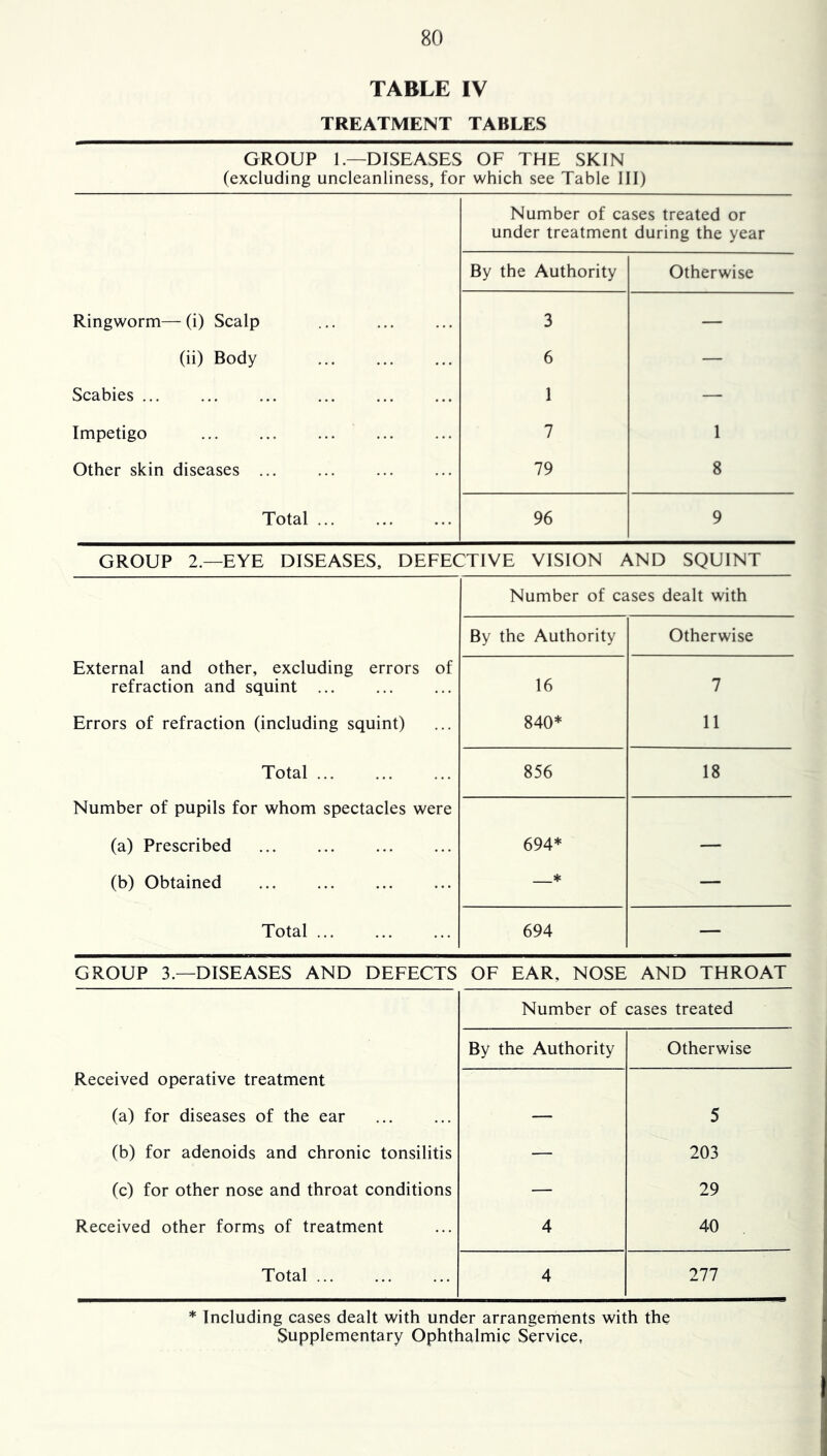 TABLE IV TREATMENT TABLES GROUP 1.—DISEASES OF THE SKIN (excluding uncleanliness, for which see Table III) Number of cases treated or under treatment during the year By the Authority Otherwise Ringworm—(i) Scalp 3 — (ii) Body 6 — Scabies ... 1 — Impetigo 7 1 Other skin diseases ... 79 8 Total 96 9 GROUP 2.—EYE DISEASES, DEFECTIVE VISION AND SQUINT Number of cases dealt with By the Authority Otherwise External and other, excluding errors of refraction and squint ... 16 7 Errors of refraction (including squint) 840* 11 Total 856 18 Number of pupils for whom spectacles were (a) Prescribed 694* — (b) Obtained ♦ — Total 694 — GROUP 3.—DISEASES AND DEFECTS OF EAR, NOSE AND THROAT Number of cases treated By the Authority Otherwise Received operative treatment (a) for diseases of the ear -- 5 (b) for adenoids and chronic tonsilitis — 203 (c) for other nose and throat conditions — 29 Received other forms of treatment 4 40 Total 4 277 * Including cases dealt with under arrangements with the Supplementary Ophthalmic Service.