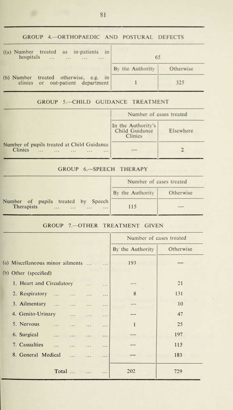 GROUP 4.—ORTHOPAEDIC AND POSTURAL DEFECTS ((a) Number treated as in-patients in hospitals ... 65 By the Authority Otherwise (b) Number treated otherwise, e.g. in clinics or out-patient department 1 325 GROUP 5.—CHILD GUIDANCE TREATMENT Number of cases treated In the Authority’s Child Guidance Clinics Elsewhere Number of pupils treated at Child Guidance Clinics ... ... ... — 2 GROUP 6.—SPEECH THERAPY Number of cases treated By the Authority Otherwise Number of pupils treated by Speech Therapists ... 115 — GROUP 7.—OTHER TREATMENT GIVEN Number of cases treated By the Authority Otherwise (a) Miscellaneous minor ailments ... 193 — (b) Other (specified) 1. Heart and Circulatory — 21 2. Respiratory ... 8 131 3. Ailmentary ... — 10 4. Genito-Urinary — 47 5. Nervous ... 1 25 6. Surgical — 197 7. Casualties — 115 8. General Medical — 183 Total 202 729