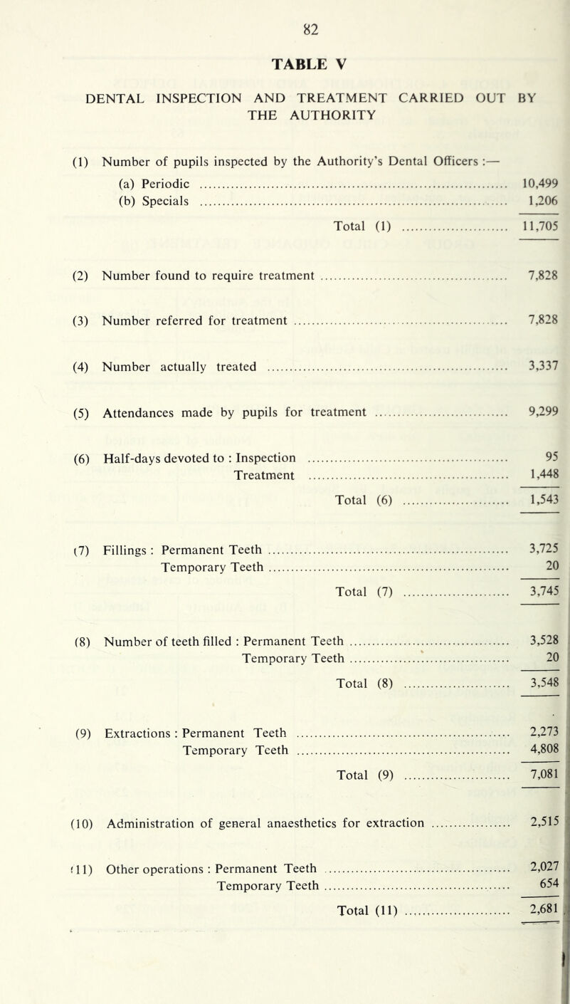 TABLE V DENTAL INSPECTION AND TREATMENT CARRIED OUT BY THE AUTHORITY (1) Number of pupils inspected by the Authority’s Dental Officers :— (a) Periodic 10,499 (b) Specials 1,206 Total (1) 11,705 (2) Number found to require treatment 7,828 (3) Number referred for treatment 7,828 (4) Number actually treated 3,337 (5) Attendances made by pupils for treatment 9,299 (6) Half-days devoted to : Inspection 95 Treatment 1,448 Total (6) 1,543 (7) Fillings ; Permanent Teeth 3,725 Temporary Teeth 20 Total (7) 3,745 (8) Number of teeth filled : Permanent Teeth 3,528 Temporary Teeth 20 Total (8) 3,548 (9) Extractions ; Permanent Teeth 2,273 Temporary Teeth 4,808 Total (9) 7,081 (10) Administration of general anaesthetics for extraction 2,515 HI) Other operations : Permanent Teeth 2,027 Temporary Teeth 654 Total (11) 2,681 . I