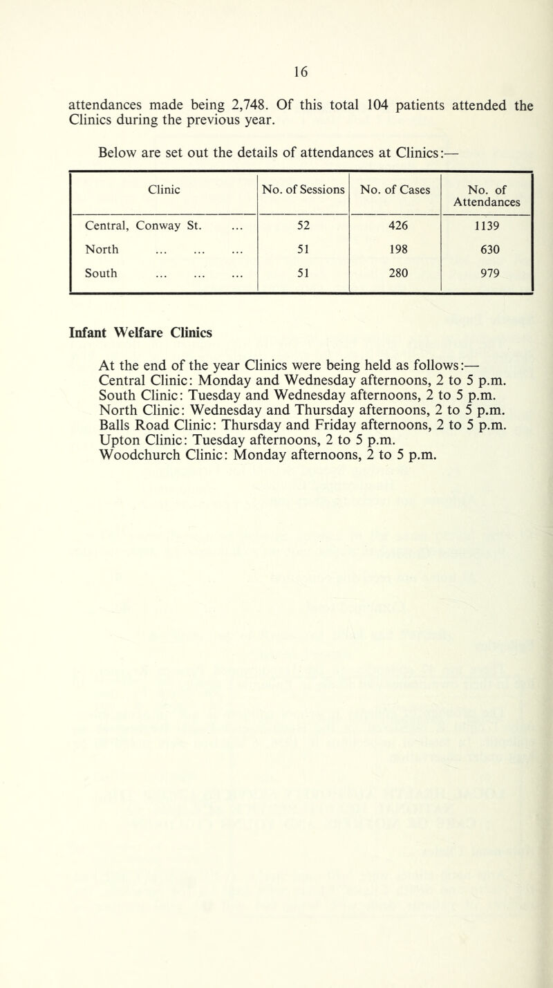 attendances made being 2,748. Of this total 104 patients attended the Clinics during the previous year. Below are set out the details of attendances at Clinics:— Clinic No. of Sessions No. of Cases No. of Attendances Central, Conway St. 52 426 1139 North 51 198 630 South 51 280 979 Infant Welfare Clinics At the end of the year Clinics were being held as follows:— Central Clinic: Monday and Wednesday afternoons, 2 to 5 p.m. South Clinic: Tuesday and Wednesday afternoons, 2 to 5 p.m. North Clinic: Wednesday and Thursday afternoons, 2 to 5 p.m. Balls Road Clinic: Thursday and Friday afternoons, 2 to 5 p.m. Upton Clinic: Tuesday afternoons, 2 to 5 p.m. Woodchurch Clinic: Monday afternoons, 2 to 5 p.m.