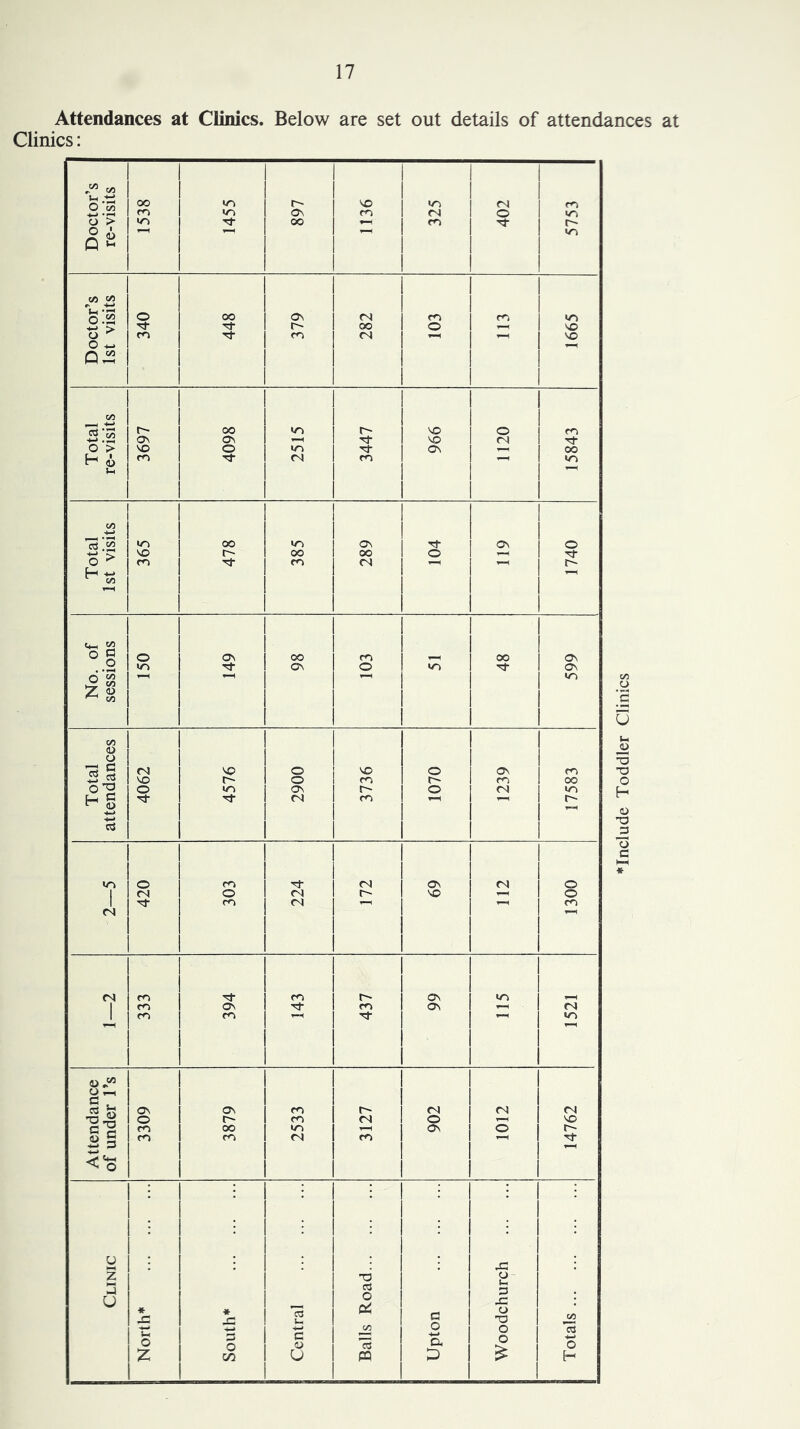 Attendances at Clinics. Below are set out details of attendances at Clinics: ♦Include Toddler Clinics