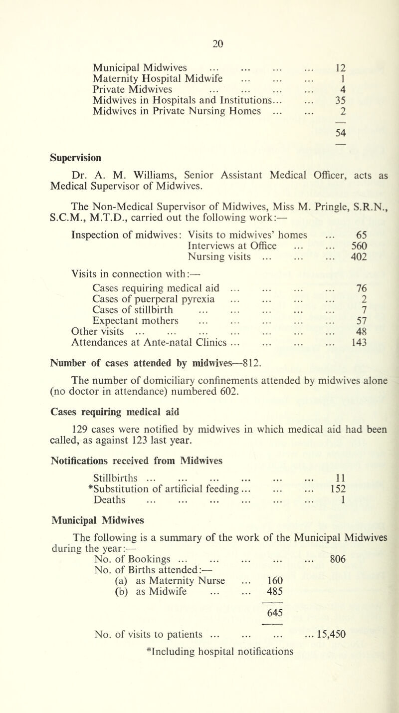 Municipal Midwives 12 Maternity Hospital Midwife 1 Private Midwives 4 Midwives in Hospitals and Institutions... 35 Midwives in Private Nursing Homes ... 2 54 Supervision Dr. A. M. Williams, Senior Assistant Medical Officer, acts as Medical Supervisor of Midwives. The Non-Medical Supervisor of Midwives, Miss M. Pringle, S.R.N., S.C.M., M.T.D., carried out the following work:— Inspection of midwives: Visits to midwives’ homes 65 Interviews at Office ... 560 Nursing visits ... 402 Visits in connection with:—■ Cases requiring medical aid 76 Cases of puerperal pyrexia 2 Cases of stillbirth 7 Expectant mothers 57 Other visits 48 Attendances at Ante-natal Clinics ... ... 143 Number of cases attended by midwives—812. The number of domiciliary confinements attended by midwives alone (no doctor in attendance) numbered 602. Cases requiring medical aid 129 cases were notified by midwives in which medical aid had been called, as against 123 last year. Notifications received from Midwives Stillbirths ^Substitution of artificial feeding ... Deaths Municipal Midwives The following is a summary of the work of the Municipal Midwives during the year:— No. of Bookings ... 806 No. of Births attended:— (a) as Maternity Nurse ... 160 (b) as Midwife 485 645 No. of visits to patients 15,450 ^Including hospital notifications 11 152 1