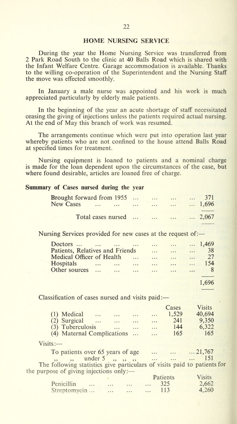 HOME NURSING SERVICE During the year the Home Nursing Service was transferred from 2 Park Road South to the clinic at 40 Balls Road which is shared with the Infant Welfare Centre. Garage accommodation is available. Thanks to the willing co-operation of the Superintendent and the Nursing Staff the move was effected smoothly. In January a male nurse was appointed and his work is much appreciated particularly by elderly male patients. In the beginning of the year an acute shortage of staff necessitated ceasing the giving of injections unless the patients required actual nursing. At the end of May this branch of work was resumed. The arrangements continue which were put into operation last year whereby patients who are not confined to the house attend Balls Road at specified times for treatment. Nursing equipment is loaned to patients and a nominal charge is made for the loan dependent upon the circumstances of the case, but where found desirable, articles are loaned free of charge. Summary of Cases nursed during the year Brought forward from 1955 ... ... ... ... 371 New Cases 1,696 Total cases nursed ... ... ... ... 2,067 Nursing Services provided for new cases at the request of:— Doctors ... 1,469 Patients, Relatives and Friends 38 Medical Officer of Health 27 Hospitals ... 154 Other sources 8 1,696 Classification of cases nursed and visits paid:— Cases Visits (1) Medical 1,529 40,694 (2) Surgical 241 9,350 (3) Tuberculosis 144 6,322 (4) Maternal Complications ... 165 165 Visits:— To patients over 65 years of age ...21,767 ,, ,, under 5 „ „ ,, ... 151 The following statistics give particulars of visits paid to patients the purpose of giving injections only:— Patients Visits Penicillin ... 325 2,662 Streptomycin ... 113 4,260