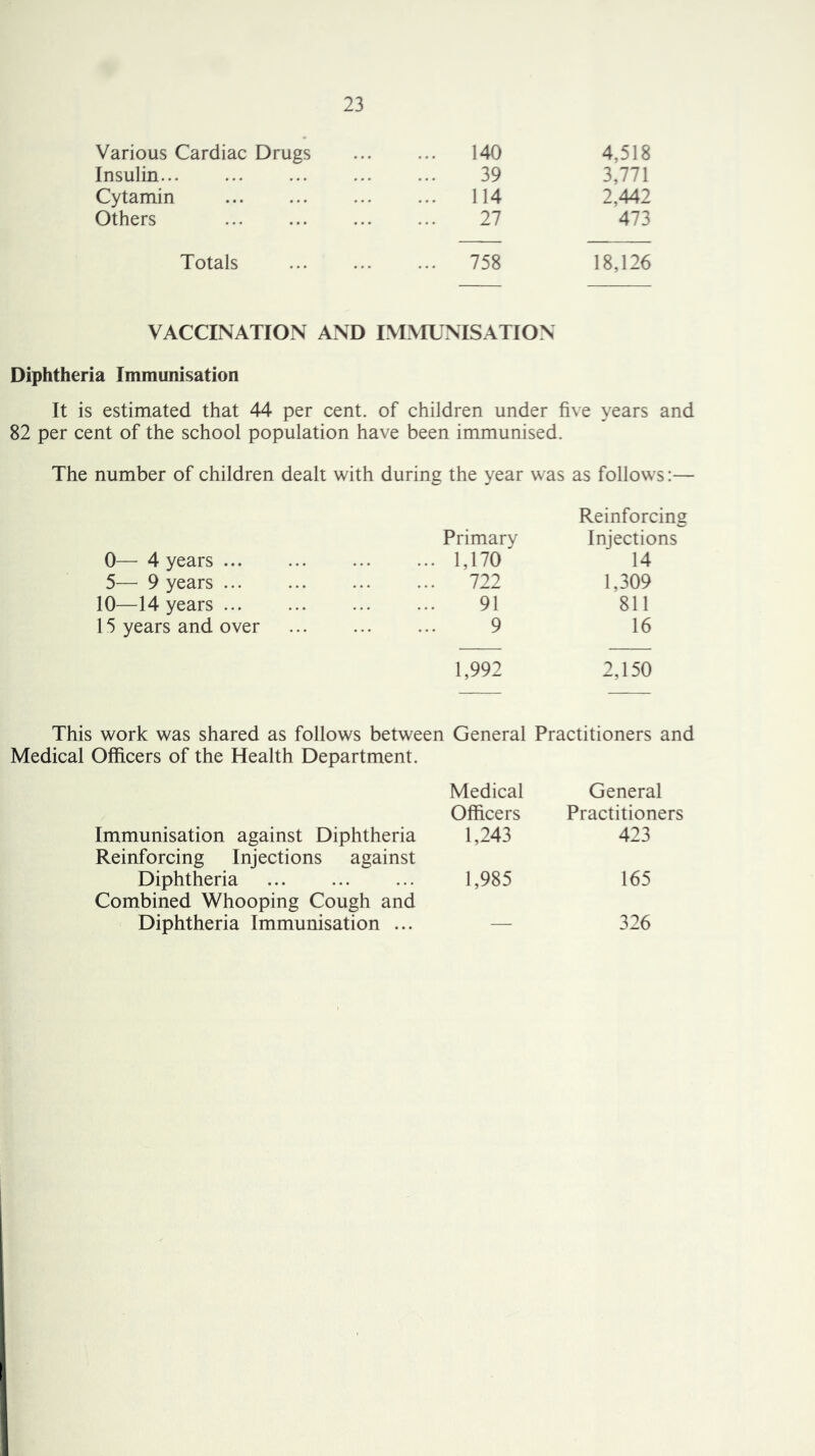 Various Cardiac Drugs ... 140 4,518 Insulin 39 3,771 Cytamin ... 114 2,442 Others 27 473 Totals ... 758 18,126 VACCINATION AND IMMUNISATION Diphtheria Immunisation It is estimated that 44 per cent. of children under five years and 82 per cent of the school population have been immunised. The number of children dealt with during the year was as follows:— Reinforcing Primary Injections 0— 4 years ... 1,170 14 5— 9 years ... ... 722 1,309 10—14 years ... 91 811 15 years and over 9 16 1,992 2,150 This work was shared as follows between General Practitioners and Medical Officers of the Health Department. Medical General Officers Practitioners Immunisation against Diphtheria Reinforcing Injections against 1,243 423 Diphtheria 1,985 165 Combined Whooping Cough and Diphtheria Immunisation ... — 326
