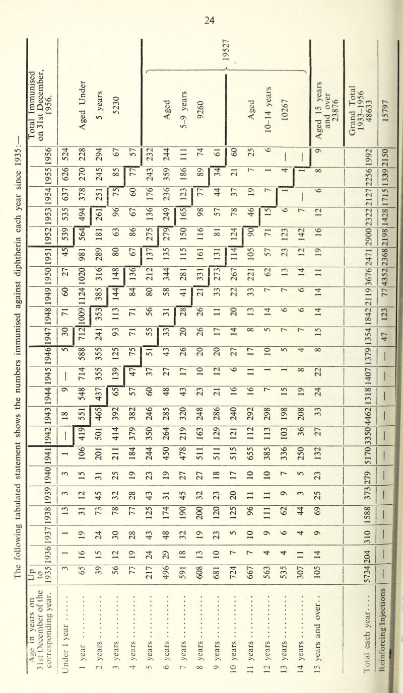 The following tabulated statement shows the numbers immunised against diphtheria each year since 1935: