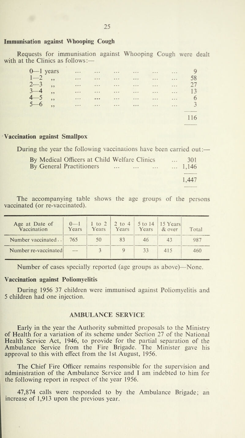 Immunisatioii against Whooping Cough Requests for immunisation against Whooping Cough were dealt with at the Clinics as follows:— 0— 1 years ... ... ... ... ... ... 9 1- 2 „ 58 2— 3 „ 27 3— 4 ,, ... ... ... ... ... ... 13 4- 5 „ 6 5- 6 „ 3 116 Vaccination against Smallpox During the year the following vaccinacions have been carried out:— By Medical Officers at Child Welfare Clinics ... 301 By General Practitioners ... ... ... ... 1,146 1,447 The accompanying table shows the age groups of the persons vaccinated (or re-vaccinated). Age at Date of 0—I 1 to 2 2 to 4 5 to 14 15 Years Vaccination Years Years Years Years & over Total Number vaccinated.. 765 50 83 46 43 987 Number re-vaccinated — 3 9 33 415 460 Number of cases specially reported (age groups as above)—None. Vaccination against Poliomyelitis During 1956 37 children were immunised against Poliomyelitis and 5 children had one injection. AMBULANCE SERVICE Early in the year the Authority submitted proposals to the Ministry of Health for a variation of its scheme under Section 27 of the National Health Service Act, 1946, to provide for the partial separation of the Ambulance Service from the Fire Brigade. The Minister gave his approval to this with effect from the 1st August, 1956. The Chief Fire Officer remains responsible for the supervision and administration of the Ambulance Service and I am indebted to him for the following report in respect of the year 1956. 47,874 calls were responded to by the Ambulance Brigade; an increase of 1,913 upon the previous year.