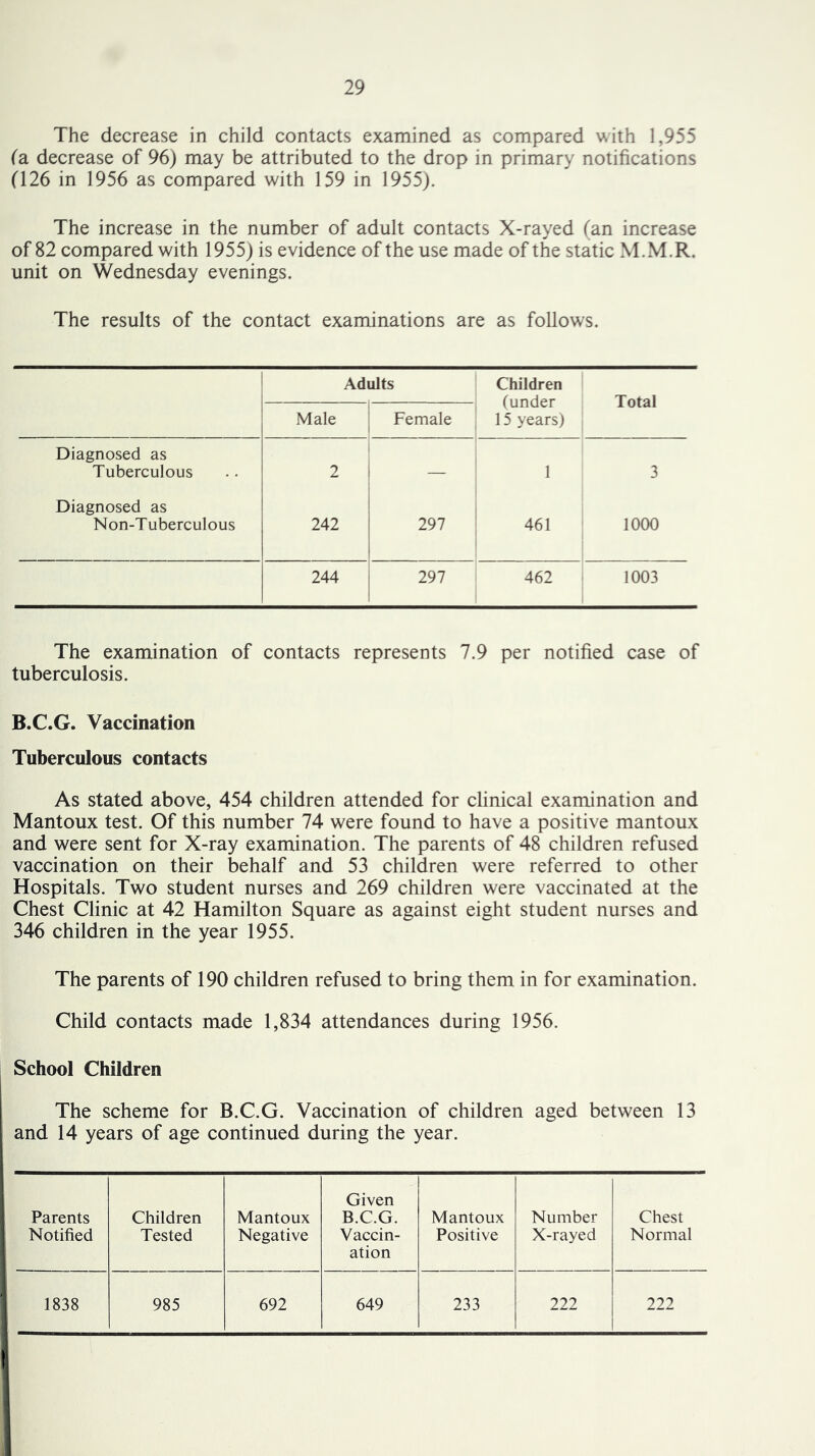 The decrease in child contacts examined as compared with 1,955 (a decrease of 96) may be attributed to the drop in primary notifications (126 in 1956 as compared with 159 in 1955). The increase in the number of adult contacts X-rayed (an increase of 82 compared with 1955) is evidence of the use made of the static M.M.R. unit on Wednesday evenings. The results of the contact examinations are as follows. Adults Children (under 15 years) Total Male Female Diagnosed as Tuberculous 2 — 1 3 Diagnosed as Non-T uberculous 242 297 461 1000 244 297 462 1003 The examination of contacts represents 7.9 per notified case of tuberculosis. B.C.G. Vaccination Tuberculous contacts As stated above, 454 children attended for clinical examination and Mantoux test. Of this number 74 were found to have a positive mantoux and were sent for X-ray examination. The parents of 48 children refused vaccination on their behalf and 53 children were referred to other Hospitals. Two student nurses and 269 children were vaccinated at the Chest Clinic at 42 Hamilton Square as against eight student nurses and 346 children in the year 1955. The parents of 190 children refused to bring them in for examination. Child contacts made 1,834 attendances during 1956. School Children The scheme for B.C.G. Vaccination of children aged between 13 and 14 years of age continued during the year. Parents Notified Children Tested Mantoux Negative Given B.C.G. Vaccin- ation Mantoux Positive Number X-rayed Chest Normal 1838 985 692 649 233 222 222