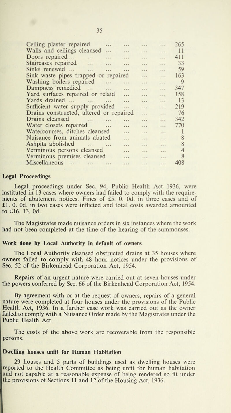 Ceiling plaster repaired 265 Walls and ceilings cleansed 11 Doors repaired 411 Staircases repaired 33 Sinks renewed 59 Sink waste pipes trapped or repaired 163 Washing boilers repaired 9 Dampness remedied 347 Yard surfaces repaired or relaid 158 Yards drained 13 Sufficient water supply provided 219 Drains construcTted, altered or repaired 76 Drains cleansed 342 Water closets repaired ... ... ... ... 770 Watercourses, ditches cleansed ... ... ... 1 Nuisance from animals abated ... ... ... 8 Ashpits abolished ... ... 8 Verminous persons cleansed ... ... ... 4 Verminous premises cleansed ... ... ... 8 Miscellaneous 408 Legal Proceedings Legal proceedings under Sec. 94, Public Health Act 1936, were instituted in 13 cases where owners had failed to comply with the require- ments of abatement notices. Fines of £5. 0. Od. in three cases and of £1. 0. Od. in two cases were inflicted and total costs awarded amounted to £16. 13. Od. The Magistrates made nuisance orders in six instances where the work had not been completed at the time of the hearing of the summonses. Work done by Local Authority in default of owners The Local Authority cleansed obstructed drains at 35 houses where owners failed to comply with 48 hour notices under the provisions of Sec. 52 of the Birkenhead Corporation Act, 1954. Repairs of an urgent nature were carried out at seven houses under the powers conferred by Sec. 66 of the Birkenhead Corporation Act, 1954. By agreement with or at the request of owners, repairs of a general nature were completed at four houses under the provisions of the Public Health Act, 1936. In a further case work was carried out as the owner failed to comply with a Nuisance Order made by the Magistrates under the Public Health Act. The costs of the above work are recoverable from the responsible persons. Dwelling houses unfit for Human Habitation 29 houses and 5 parts of buildings used as dwelling houses were reported to the Health Committee as being unfit for human habitation and not capable at a reasonable expense of being rendered so fit under the provisions of Sections 11 and 12 of the Housing Act, 1936.