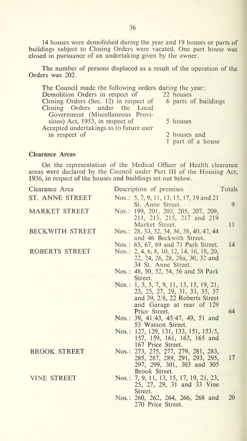 14 houses were demolished during the year and 19 houses or parts of buildings subject to Closing Orders were vacated. One part house was closed in pursuance of an undertaking given by the owner. The number of persons displaced as a result of the operation of the Orders was 202. The Council made the following orders during the year: Demolition Orders in respect of Closing Orders (Sec. 12) in respect of Closing Orders under the Local Government (Miscellaneous Provi- sions) Act, 1953, in respect of Accepted undertakings as to future user in respect of 22 houses 6 parts of buildings 5 houses 2 houses and 1 part of a house Clearance Areas On the representation of the Medical Officer of Health clearance areas were declared by the Council under Part III of the Housing Act, 1936, in respect of the houses and buildings set out below. Clearance Area Description of premises Totals ST. ANNE STREET Nos. MARKET STREET Nos. BECKWITH STREET Nos. ROBERTS STREET Nos. Nos. Nos. Nos. Nos. Nos. BROOK STREET Nos. VINE STREET Nos. Nos.: 5, 7,9, 11, 13, 15, 17, 19and21 St. Anne Street. 9 199, 201, 203, 205, 207, 209, 211, 213, 215, 217 and 219 Market Street. 11 28,30, 32, 34,36,38,40,42,44 and 46 Beckwith Street. 65, 67, 69 and 71 Park Street. 14 2, 4, 6,8, 10, 12, 14, 16, 18,20, 22, 24, 26, 28, 28a, 30, 32 and 34 St. Anne Street. 48, 50, 52, 54, 56 and 58 Park Street 1, 3, 5, 7, 9, 11, 13, 15, 19, 21, 23, 25, 27, 29, 31, 33, 35, 37 and 39, 2/8, 22 Roberts Street and Garage at rear of 129 Price Street. 64 39, 41/43, 45/47, 49, 51 and 53 Watson Street. 127, 129, 131, 133, 151, 153/5, 157, 159, 161, 163, 165 and 167 Price Street. 273, 275, 277, 279, 281, 283, 285, 287, 289, 291, 293, 295, 17 297, 299, 301, 303 and 305 Brook Street. 7, 9, 11, 13, 15, 17, 19,21,23, 25, 27, 29, 31 and 33 Vine Street. 260, 262, 264, 266, 268 and 270 Price Street. 20