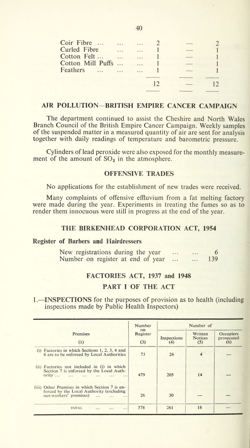 Coir Fibre 2 — 2 Curled Fibre ... ... 1 — 1 Cotton Felt ... ... ... 1 — 1 Cotton Mill Puffs 1 — 1 Feathers 1 — 1 12 — 12 AJR POLLUTION—BRITISH EMPIRE CANCER CAMPAIGN The department continued to assist the Cheshire and North Wales Branch Council of the British Empire Cancer Campaign. Weekly samples of the suspended matter in a measured quantity of air are sent for analysis together with daily readings of temperature and barometric pressure. Cylinders of lead peroxide were also exposed for the monthly measure- ment of the amount of SO2 in the atmosphere. OFFENSIVE TRADES No applications for the establishment of new trades were received. Many complaints of offensive effluvium from a fat melting factory were made during the year. Experiments in treating the fumes so as to render them innocuous were still in progress at the end of the year. THE BIRKENHEAD CORPORATION ACT, 1954 Register of Barbers and Hairdressers New registrations during the year ... ... 6 Number on register at end of year 139 FACTORIES ACT, 1937 and 1948 PART I OF THE ACT 1.—INSPECTIONS for the purposes of provision as to health (including inspections made by Public Health Inspectors) Number Number of Premises (1) Register (3) Inspections (4) Written Notices (5) Occupiers prosecuted (6) (i) Factories in which Sections 1, 2, 3, 4 and 6 are to be enforced by Local Authorities 73 26 4 — (ii) Factories not included in (i) in which Section 7 is enforced by the Local Auth- ority 479 205 14 — (iii) Other Premises in which Section 7 is en- forced by the Local Authority (excluding out-workers’ premises) 26 30 — — TOTAL 578 261 18 —