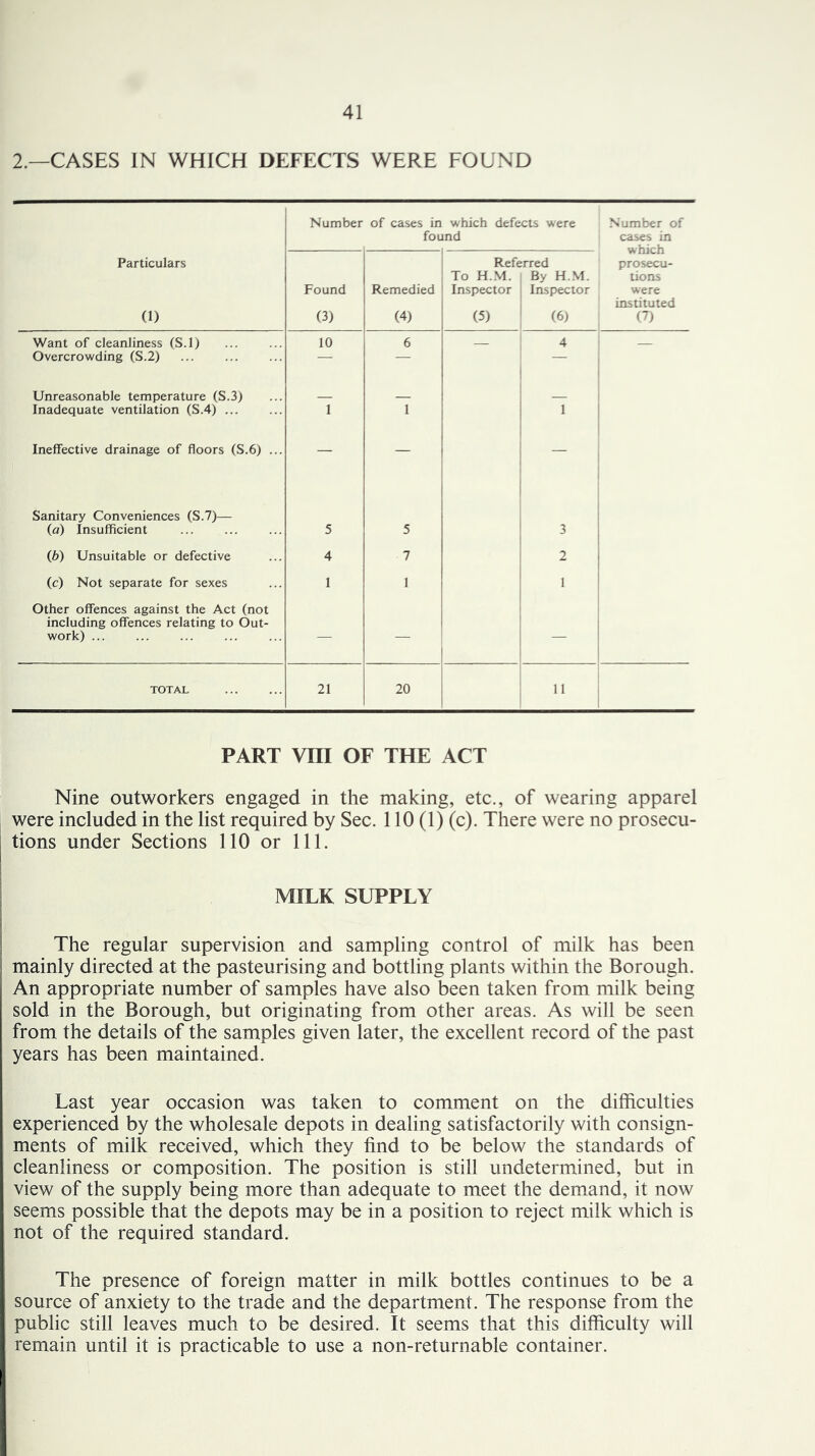 2.—CASES IN WHICH DEFECTS WERE FOUND Number of cases in which defects were found Number of cases in which prosecu- tions were instituted (7) Particulars (1) Found (3) Remedied (4) Referred To H.M. By H.M. Inspector Inspector (5) ; (6) Want of cleanliness (S.l) Overcrowding (S.2) 10 6 — 4 — Unreasonable temperature (S.3) Inadequate ventilation (S.4) 1 1 1 Ineffective drainage of floors (S.6) ... — — 1 ; — Sanitary Conveniences (S.7)— (a) Insufficient 5 5 1 I 3 (b) Unsuitable or defective 4 7 , 2 (c) Not separate for sexes 1 1 1 Other offences against the Act (not including offences relating to Out- work) ... — 1 — TOTAL 21 20 i I 11 PART VIII OF THE ACT Nine outworkers engaged in the making, etc., of wearing apparel were included in the list required by Sec. 110 (1) (c). There were no prosecu- tions under Sections 110 or 111. MILK SUPPLY The regular supervision and sampling control of milk has been mainly directed at the pasteurising and bottling plants within the Borough. An appropriate number of samples have also been taken from milk being sold in the Borough, but originating from other areas. As will be seen from the details of the samples given later, the excellent record of the past years has been maintained. Last year occasion was taken to comment on the difficulties experienced by the wholesale depots in dealing satisfactorily with consign- ments of milk received, which they find to be below the standards of cleanliness or composition. The position is still undetermined, but in view of the supply being more than adequate to meet the demand, it now seems possible that the depots may be in a position to reject milk which is not of the required standard. The presence of foreign matter in milk bottles continues to be a source of anxiety to the trade and the department. The response from the public still leaves much to be desired. It seems that this difficulty will remain until it is practicable to use a non-returnable container.