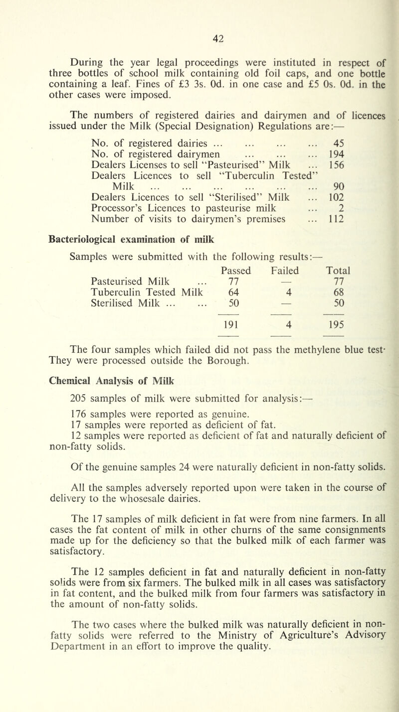 During the year legal proceedings were instituted in respect of three bottles of school milk containing old foil caps, and one bottle containing a leaf. Fines of £3 3s. Od. in one case and £5 Os. Od. in the other cases were imposed. The numbers of registered dairies and dairymen and of licences issued under the Milk (Special Designation) Regulations are:— No. of registered dairies ... ... ... ... 45 No. of registered dairymen 194 Dealers Licenses to sell “Pasteurised” Milk ... 156 Dealers Licences to sell “Tuberculin Tested” Milk 90 Dealers Licences to sell “Sterilised” Milk ... 102 Processor’s Licences to pasteurise milk ... 2 Number of visits to dairymen’s premises ... 112 Bacteriological examination of milk Samples were submitted with the following results:— Pasteurised Milk Passed 77 Failed Total 77 Tuberculin Tested Milk 64 4 68 Sterilised Milk ... 50 — 50 191 4 195 The four samples which failed did not pass the methylene blue test* They were processed outside the Borough. Chemical Analysis of Milk 205 samples of milk were submitted for analysis:— 176 samples were reported as genuine. 17 samples were reported as deficient of fat. 12 samples were reported as deficient of fat and naturally deficient of non-fatty solids. Of the genuine samples 24 were naturally deficient in non-fatty solids. All the samples adversely reported upon were taken in the course of delivery to the whosesale dairies. The 17 samples of milk deficient in fat were from nine farmers. In all cases the fat content of mJlk in other churns of the same consignments made up for the deficiency so that the bulked milk of each farmer was satisfactory. The 12 samples deficient in fat and naturally deficient in non-fatty sofids were from six farmers. The bulked milk in all cases was satisfactory in fat content, and the bulked milk from four farmers was satisfactory in the amount of non-fatty solids. The two cases where the bulked milk was naturally deficient in non- fatty solids were referred to the Ministry of Agriculture’s Advisory Department in an effort to improve the quality.
