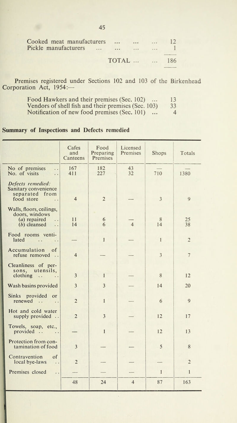 Cooked meat manufacturers 12 Pickle manufacturers ... 1 TOTAL 186 Premises registered under Sections 102 and 103 of the Birkenhead Corporation Act, 1954:— Food Hawkers and their premises (Sec. 102) ... 13 Vendors of shell fish and their premises (Sec. 103) 33 Notification of new food premises (Sec. 101) ... 4 Summary of Inspections and Defects remedied Cafes Food Licensed and Preparing Premises Shops Totals Canteens Premises No of premises 167 182 43 — No. of visits 411 227 1 32 710 1380 Defects remedied: Sanitary convenience separated from food store 4 2 — 3 9 Walls, floors, ceilings. 1 1 doors, windows {a) repaired 11 6 8 25 {b) cleansed 14 6 4 14 38 Food rooms venti- lated — 1 — 1 2 Accumulation of refuse removed .. i 4 — — 3 7 Cleanliness of per- 1 sons, utensils, clothing .. 3 1 — 8 12 Wash basins provided 3 3 — 14 j 20 Sinks provided or i renewed .. 1 2 1 — 6 9 1 Hot and cold water supply provided .. 2 3 — 12 17 1 j Towels, soap, etc.. provided .. — 1 — 12 13 1 Protection from con- 1 tamination of food 3 — — 5 8 I Contravention of local bye-laws 2 — — — 2 Premises closed — — — 1 1 i 48 24 4 87 163 1