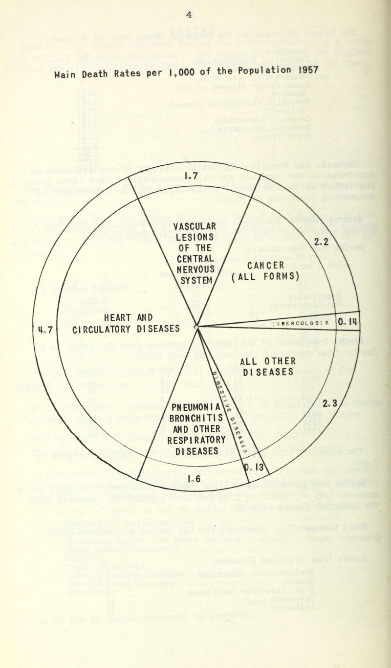 Main Death Rates per 1,000 of the Population 1957