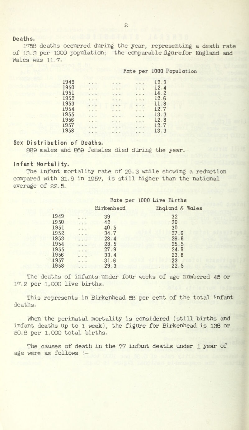 Death s« 1758 deaths occurred during the year^ representing a death rate of 13c 3 per 1000 population; the couparab 1 e fl^^refor England and Wales was llo7c 1949 Rate per 1000 Population 12o3 1950 0.0 12o4 1951 14.2 1952 12.6 1953 11.8 1954 12.7 1955 13.3 1956 12o8 1957 12.7 1958 0.0 13o3 Sex Distribution of Deaths. 889 males and 869 females died during the year. Infant Mortal ity. The infant mortality rate of 29. 3 while showing a reduction compared with 31^6 in 1957^ is still higher than the national average of 22c 5c Rate per 1000 Live Births Birkenhead England & Woles 1949 39 32 1950 ° [ ° 42 30 1951 o o o 40.5 30 1952 o o o 34.7 27.6 1953 o o o 28.4 26.8 1954 28o5 25.5 1955 o o o . 27o9 24.9 1956 33o4 23.8 1957 o o o 31.6 23 1958 o o o 29o3 22 5 The deaths of infants under four weeks of age numbered 45 or 17c2 per 1,000 live births. This represents in Birkenhead 58 per cent of the total infant deaths. When the perinatal mortality is considered (still births and infant deaths up to 1 weekly the figure for Birkenhead is 138 or 50o8 per 1,000 total births. The causes of death in the 77 infant deaths under 1 year of age were as follows