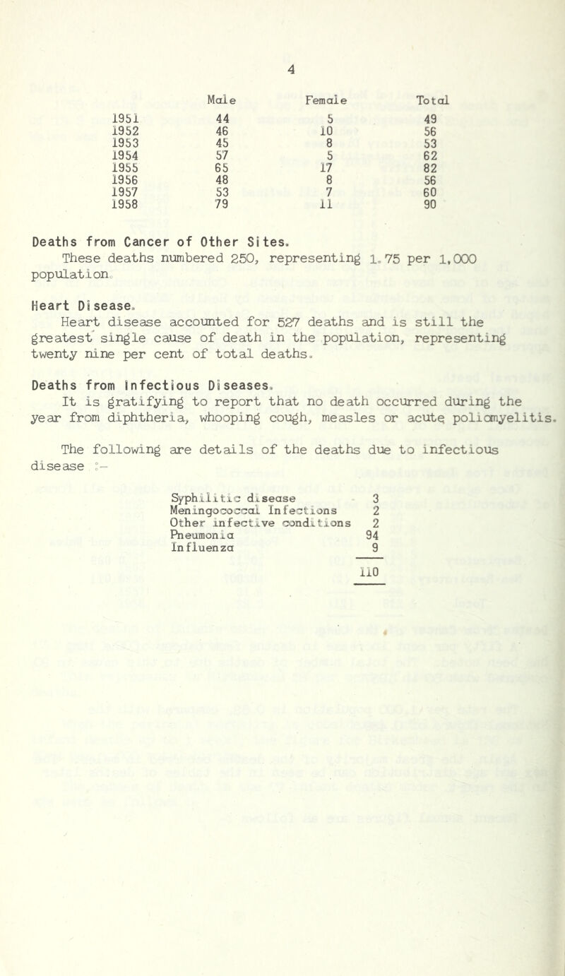 Male Female Total 1951 1952 1953 1954 1955 1956 1957 1958 44 46 45 57 65 48 53 79 5 10 8 5 17 8 7 11 49 56 53 62 82 56 60 90 Deaths from Cancer of Other Sites, These deaths numbered 250, representing 1,75 per 1,000 populationo Heart Disease, Heart disease accounted for 527 deaths and is still the greatest single cause of death in the population, representing twenty nine per cent of total deaths. Deaths from infectious Diseases, It is gratifying to report that no death occurred during the year from diphtheria, whooping cough, measles or acute poliomyelitis. The following are details of the deaths due to infectious disease, Syphilitic disease Meningococcal Infections Other infective conditions Pneumonia In fluenza 3 2 2 94 9 110