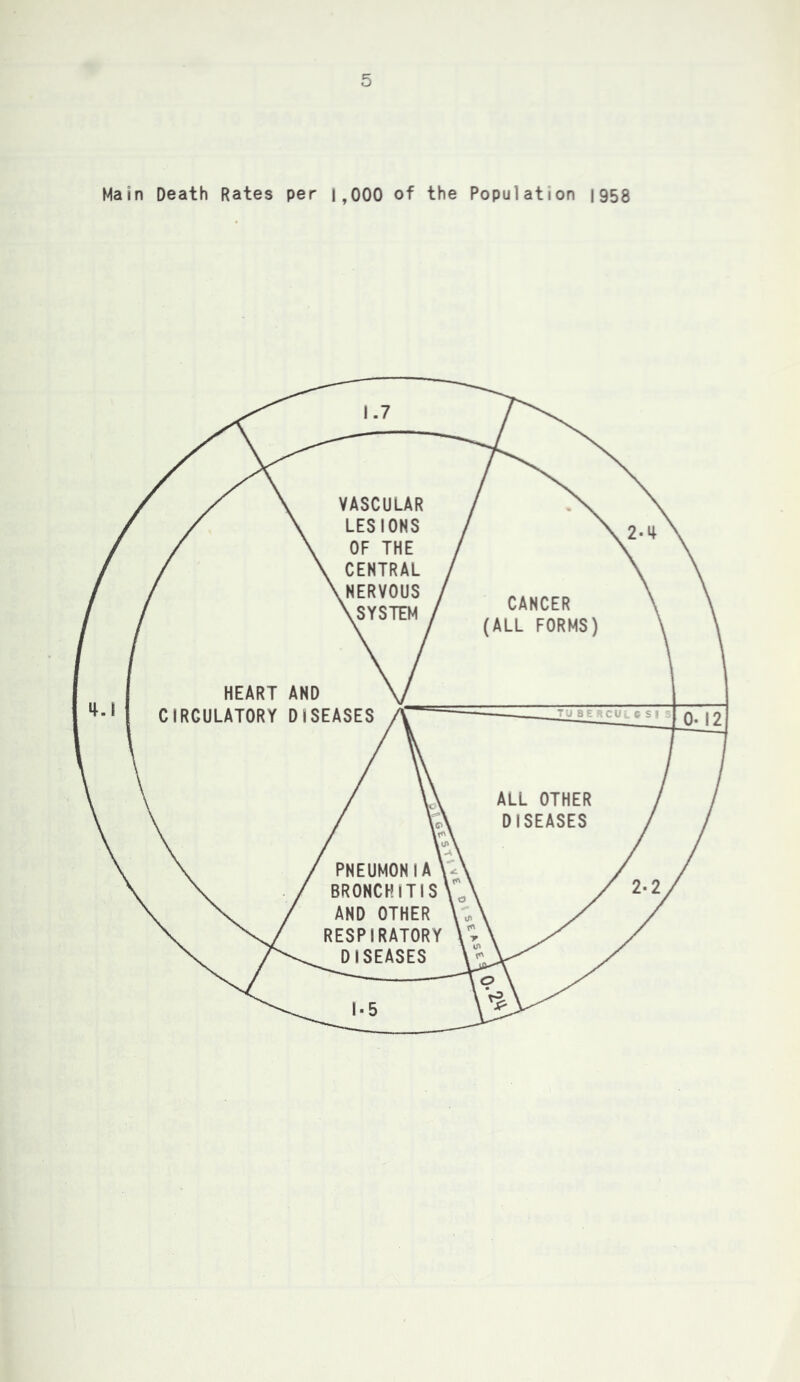 Main Death Rates per 1,000 of the Population |958
