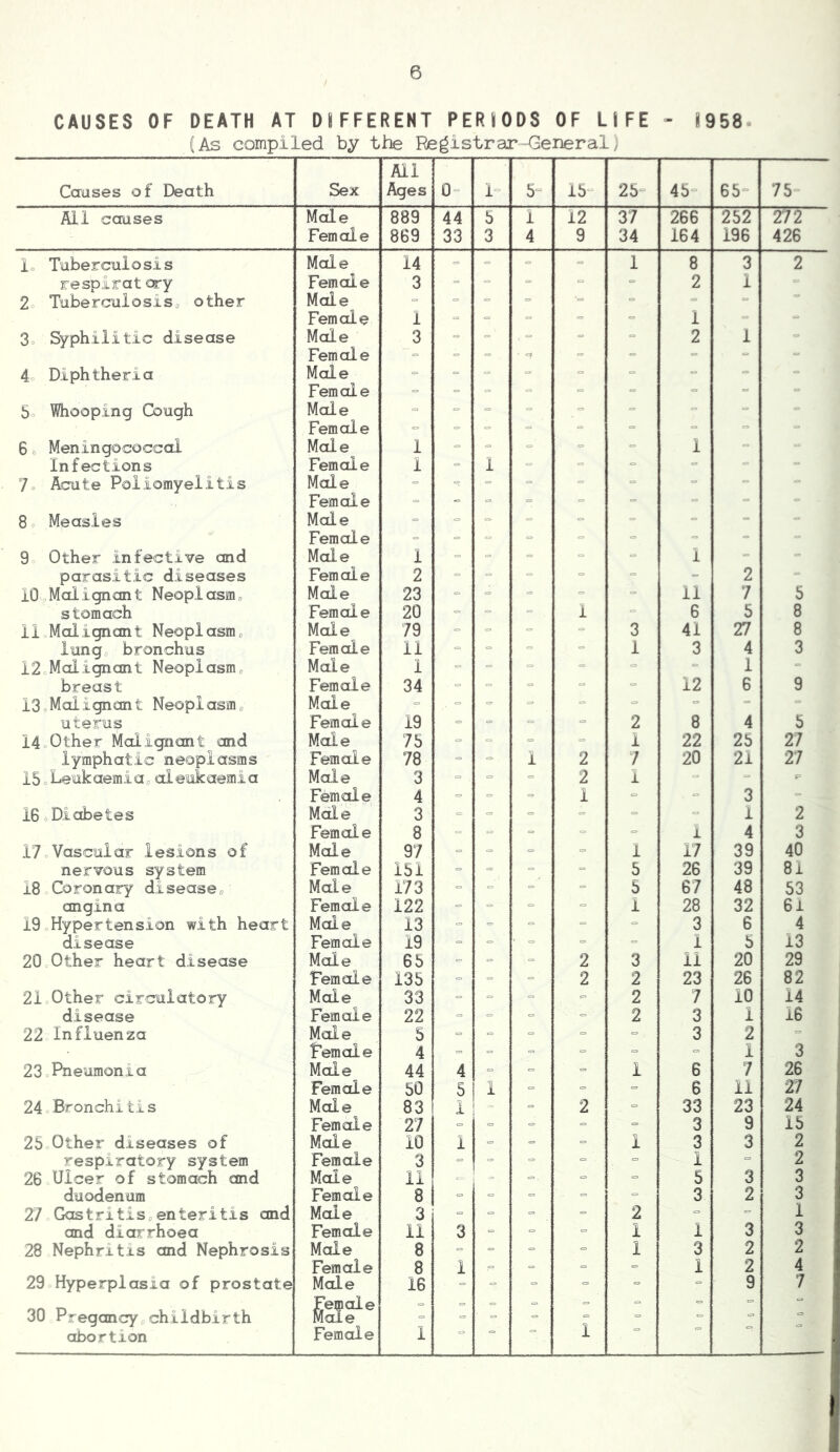 CAUSES OF DEATH AT D8FFERENT PERIODS OF LIFE - 1958- (As compiled by the Registrar-General) Ccmses of Death Sex All Ages 0° 1“ 5“ 15“ 25“ 45“ 65“ 75“ All causes Mole 889 44 5 1 12 37 266 252 272 Female 869 33 3 4 9 34 164 196 426 1. Tuberculosis Mole 14 •= = 1 8 3 2 respirat ory Female 3 = 2 1 2o Tuberculosis^ other Mole = =■ ■= ■= Female 1 •= •= = 1 ■= 3e Syphilitic disease Mole 3 = 2 1 - Female =■ ■= = • = =■ =■ 4c Diphtheria Mole = “ Female = = “ So Whooping Cough Mole ■= “ Female =■ “ 6c Meningococcal Mole 1 ■= 1 “ Infections Female 1 1 “ - 1. Acute Poliomyelitis Mole = = Female ■= -= ■= = “ 8 c Measles Mole ■= <= “ •= Female = = ■= ■= ■= ■= » 9o Other infective and Mole 1 <= = 1 - parasitic diseases Female 2 = = - 2 10,Malignant Neoplasm, Mole 23 = 11 7 5 stomach Female 20 = 1 = 6 5 8 ll^Molignont Neoplasm, Mole 79 =■ 3 41 27 8 lung, bronchus Female 11 1 3 4 3 i2cMalignant Neoplasm, Mole 1 ■= 1 breast Female 34 = 12 6 9 13oMalignant Neoplasm, Mole = •= = = uterus Female 19 ■= <= = 2 8 4 5 I4o0ther Malignant and Mode 75 ■= 1 22 25 27 lymphatic neoplasms Female 78 1 2 7 20 21 27 IScLeukaemia,aleukaemia Male 3 = = 2 1 Female 4 =■ = 1 3 - 16 6Diabetes Mode 3 =■ 1 2 Female 8 - - <= ■= 1 4 3 17cVascular lesions of Mole 97 ■= 1 17 39 40 nervous system Female 151 5 26 39 81 ISoCoronary disease. Mole 173 = 5 67 48 53 angina Fern ode 122 = ■= 1 28 32 61 19cHypertension with heart Mole 13 ■= ■= = 3 6 4 disease Female 19 ■= = • “ ■= = 1 5 13 20cOther heart disease Male 65 2 3 11 20 29 Female 135 = ■= 2 2 23 26 82 21 Other circulatory Mole 33 = = - 2 7 10 14 disease Female 22 •= = ■ ° 2 3 1 16 22 Influenza Mole 5 = 3 2 t’emole 4 = = = = =■ 1 3 23cPneumonia Mole 44 4 = = 1 6 7 26 Female 50 5 1 =. ■= = 6 11 27 24c Bronchitis Mole 83 i = 2 33 23 24 Female 27 = = = 3 9 15 25 Other diseases of Mole 10 1 = = = 1 3 3 2 respiratory system Female 3 = •= = 1 ■= 2 26 Ulcer of stomach and Mole 11 - =. = =■ 5 3 3 duodenum Female 8 = = = - = = 3 2 3 27 Gastritis,enteritis and Mole 3 = = <= 2 = = 1 and diarrhoea Female 11 3 - = 1 1 3 3 28 Nephritis and Nephrosis Mole 8 = = 1 3 2 2 Female 8 1 = - =■ •= = 1 2 4 29 Hyperplasia of prostate Mole 16 = = ■= ■= 9 7 30 Pregoncy,childbirth = ■ = c= : = = abortion Female 1 1