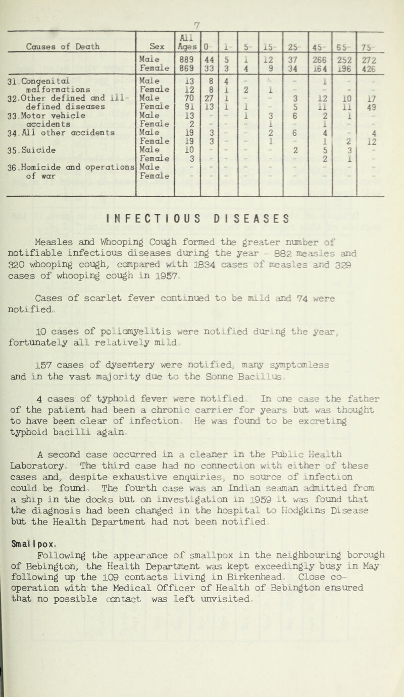 Causes of Death Sex Aix Ages 0 1“ 5 i5= 25 45 55 75 Male 889 44 5 X x2 37 266 252 272 Female 869 33 3 4 9 34 x64 x96 426 31 Conqenital Male i3 8 4 i = malformations Female 12 8 i 2 i = - = 32.Other defined and iii“ Mole 70 27 i - -= 3 12 iO 17 defined diseases Female 91 13 i 1 = 5 ii ii 49 33cMotor vehicle Mole 13 = i 3 6 2 i accidents Female 2 = - - i - 1 = 34„A11 other accidents Mole 19 3 - - 2 6 4 = 4 Female 19 3 = 1 = 1 2 12 35,Suicide Mole 10 = ■= = 2 5 3 Female 3 -= -= <= 2 i 36,Homicide and operations Mole = of war Female INFECTIOUS DISEASES Measles and Whooping Cough formed the greater number of notifiable infectious diseases during the year - 882 meas .es and 320 whooping cough^ conpared with 1834 cases of measles and 329 cases of whooping cough in 1957 Cases of scarlet fever continued to be mud and 74 were notifiedo 10 cases of poliomyelitis were not .fj.ed dur .ng the year, fortunately all relatively mild 157 cases of dysentery were notified^ many symptomless and in the vast majority due to the Sonne Bacilius 4 cases of typhoid fever were notified In one case the father of the patient had been a chronic carrier for years but was thought to have been clear of infection He was found to be excreting typhoid bacilli againo A second case occurred in a cleaner in the Public Health Laboratoryc The third case had no connection with either of these cases and, despite exhaustive enquiries, no source of infection could be foundo The fourth case was an Indian seaman admitted from a ship in the docks but on investigation in 1959 it was found that the diagnosis had been changed in the hospital to Hodgkins Disease but the Health Department had not been notified Small poxe Following the appearance of smallpox in the neighbouring borough of Bebington, the Health Department was kept exceedingly busy in May following up the 109 contacts living in Birkenheado Close co- operation with the Medical Officer of Health of Bebington ensured that no possible cmtact was left unvisited.