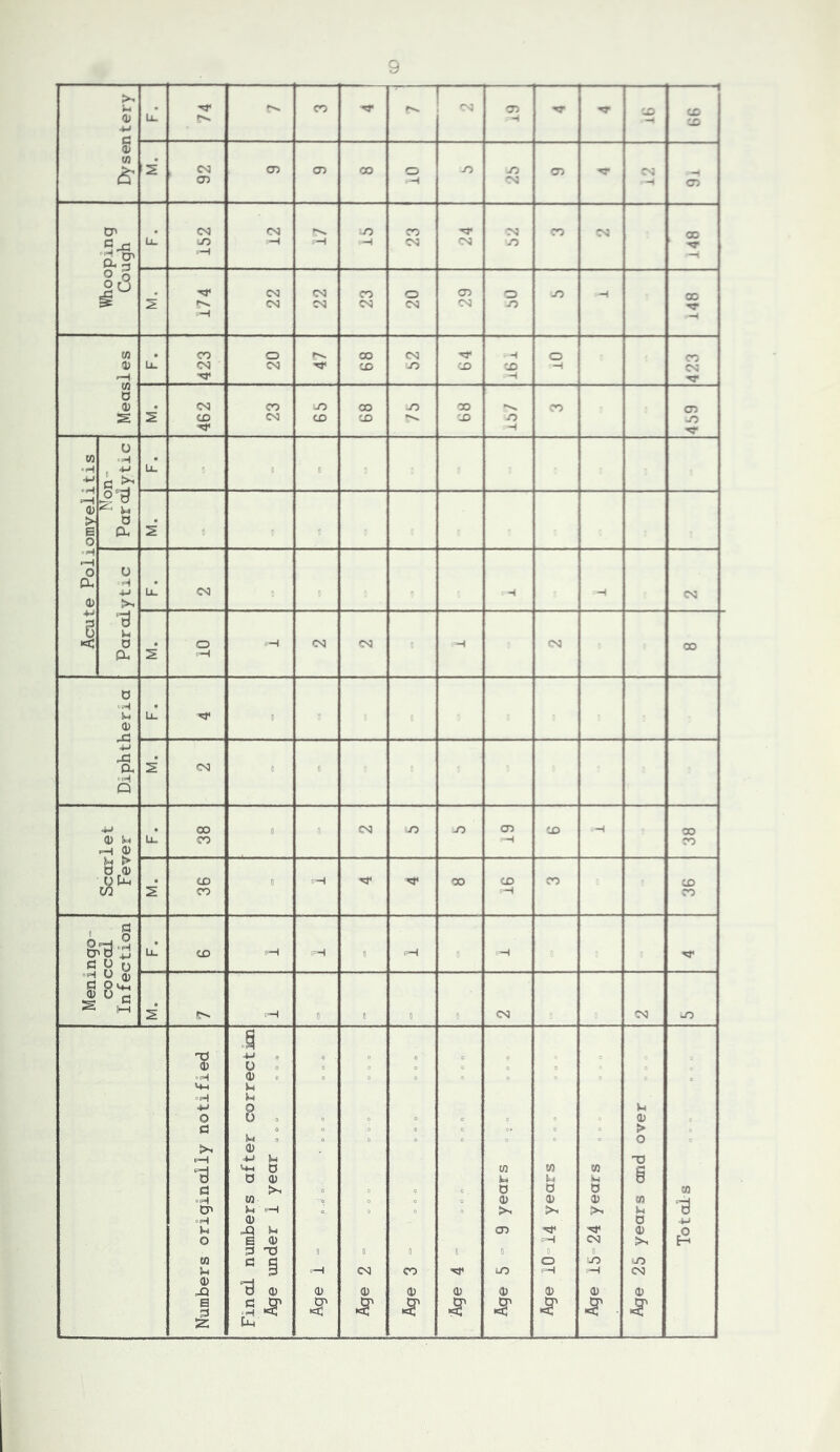 Dysentery ul 74 *>. CO rs 03 ■ H CO CD CD S CT) CD CD OO o I JO JO CS CD ■»r CS CD Whooping Cough u. Cvj —I OJ —( r-l JO ■—f CO CS rr CS CS JO CO CS 00 2 TT —) CV5 C<J eM CSl CO CN o CS CD CS o JO JO H oo H Measles Lil CO <N O C<3 rr 00 CD CS JO CD ■H CD H o H CO CS 2 CS CO CO <N JO CD OO CD -o 00 'D JO -H CO CD JO ''T Acute Poliomyelitis 0 J-a 0 Pu ul 2 0 Paralytic ul C'O H H CS o -H Cv3 (>3 H CS OO Diphtheria Lu S CSl 11 0 Scarlet Fever U.’ oo CO • n JO JO (D H CD H oo CO 2 CD CO 0 rH oo CD H CO CD CO 0 o •SBg gS's Li! CD t-H 0 rH H 2 !>. 0 , 0 CS CS JO Numbers originally notified Final numbers after correctim Age under 1 year „ „ „ „ „ „ 0 CD 0 CS) 0) CO CD 0 <D S' m u 0 0) Jx, CD 0 iJO 0) s V) 0 (D >. cH 0 , O i=H 0) s W D sD CS 3 JO <D S - Age 25 years and over „ „ „ CQ ■w f2