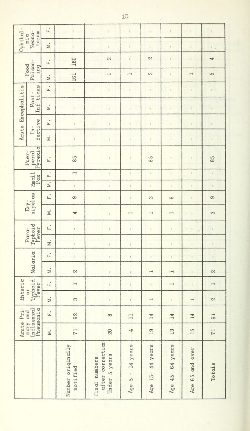 0 i cS- L g 0 2 g u_ G 0 • ~n D sis 2 G 0 1 0 . D 0 ^ C ^ O CP Owe P.H.H pH u. 180 CSl 0 0 2 I 161 - 1 f UO Acute Encephalitis Post= Inf tious ul • 0 0 • G t e 2 0 c 8 0 c t t In= fective li D G 0 0 c C t 2 0 . 0 3 0 G Puer- perol [Pyrexia u. 85 C • 85 0 85 Siioll Pox Lu 0 0 0 5 M. 0 Q 0 G w 0 0 f—i >H O .h{ Dh W H w U- CT5 0 0 CO CD 0 (T) 2 G t-H H CO Para= Typhoid Fever Lu 0 0 0 0 M. 0 0 5 5 „ c Malaria ul 0 Q ; 8 0 G 2 CS] 0 6 CS Enteric or Typhoid Fever U- r-H 0 D G (—H G —1 2 CO 0 0 1—1 CS c <—1 B ■d| g-H il 62 00 11 14 14 14 61 Acute mary In flu Pneu! 2* 1 71 j 20 (T> I 13 1 j 15 71 Number originally notified Final numbers after correctioio Under 5 years Age 5 “ 14 years Age 15= 44 years Age 45= 64 years Age 65 and over Totals