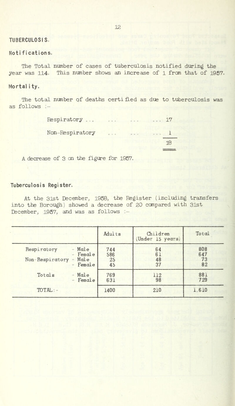 TUBERCULOSISo Nots f ications« The Total number of cases of tuberculosis notified during the year was 114. This number shows an increase of 1 from that of 1957. Mortal 8 tye The total number Qf deaths certified as due to tuberculosis was as follows Respiratory „ . „ 17 Non~Respiratory „ „. ... »«« 1 18 A decrease of 3 cn the figure for 1957. Tuberculosis Register^ At the 31st December^ 1958^ the Register (including transfers into the Borough) showed a decrease of 20 compared with 31st Dscember^ 1957? and was as follows Adults Children (Under 15 years) Total Respiratory = Male 744 64 808 = Female 586 61 647 Non=Respiratory ■= Mole 25 48 73 “ Female 45 37 82 Totals ° Mole 769 112 881 = Female 631 98 729 TOTAL ? = 1400 210 1„610