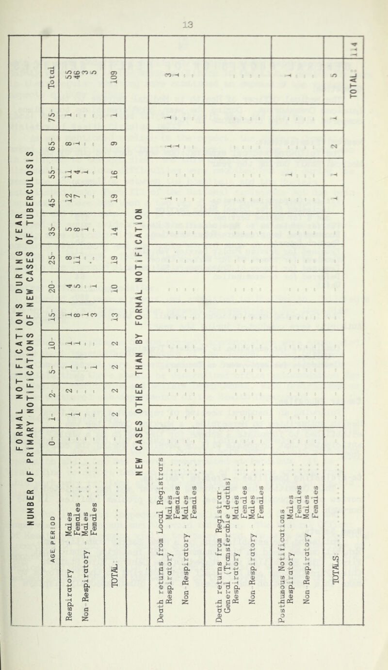 FORMAL NOTIFICATIONS DURING YEAR NUMBER OF PRIMARY NOTIFICATIONS OF NEW CASES OF TUBERCULOSIS c lO (—1 1 [■ j —1 H , H 0 CO 00 ‘ H [ 0 CJ^ :H -1 t in n 0 to -1 z o 1- < o u. K o z < oe o u. >- m ■< z h- -H -H 0 0 9 05 H - 0 in ■TO a —1 iiO 00 pH 0 0 05 0 o CM to 0 1—1 O i-H 0 m 1 tH OO 'iH CO CO '.-H 0 O <=H i=H 1—1 0 B <>5 B to pH 0 0 1—1 <N 0 CN 0 0 0 03 z yj z 1- o CO yj CO <t o 0 fH ' H 1—1 0 0 CN . t ' : J o 0 0 B 0 0 C B 0 0 j AGE PEROOD m ' m 0) 0) 3 I’d J S P-.S tH B 0 0 >, d u u O 4J CX d w u aj oH fc; CL. B M el ^ J oc 52: i Ixl z M ^ o , , 0 d 0 0 c 0 N 0 . C O m H W M CP 3) 0) 1) MfH Wt=H pc; 35 d 0) d ^■3 I'd,I g StnS O 0 a a & o o *“& s MO oH P ^ ^ Ed m ^ ^ - J) ^ oH pc; 3) a .0 5.4 M e aj o ^ Cd 52; 4=» d a M B ^ M M U ^ 0} 3J d d Wi-H M<=H ^ 3> 0) D <D d S-J S M d 0) d ,3) oH 3) S ^ dVH <£ 3 • ' fci >i a 35 N o^ o M ^ “■it 2 M M O <=H P H CL. E d M S3 8=4 35 4JpH iH Cd 35 d Oh 0 8=4 E M g 35 35 o M fiOC ;z; dcS a_ SO M 05 05 M <0 fH 35 d 05 d M d i ^ fl ^ Q cH a d 0 N oH O 4=? d E N O Q »N §• M N 05 cc O CE a a so el B ^ o Mpc: z 4=> M s2